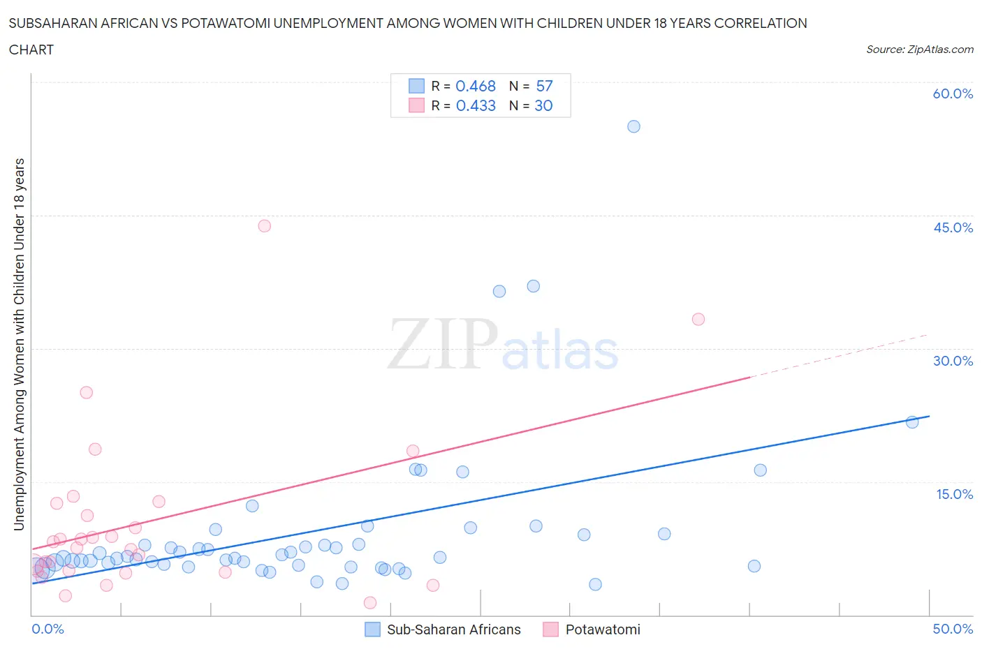 Subsaharan African vs Potawatomi Unemployment Among Women with Children Under 18 years