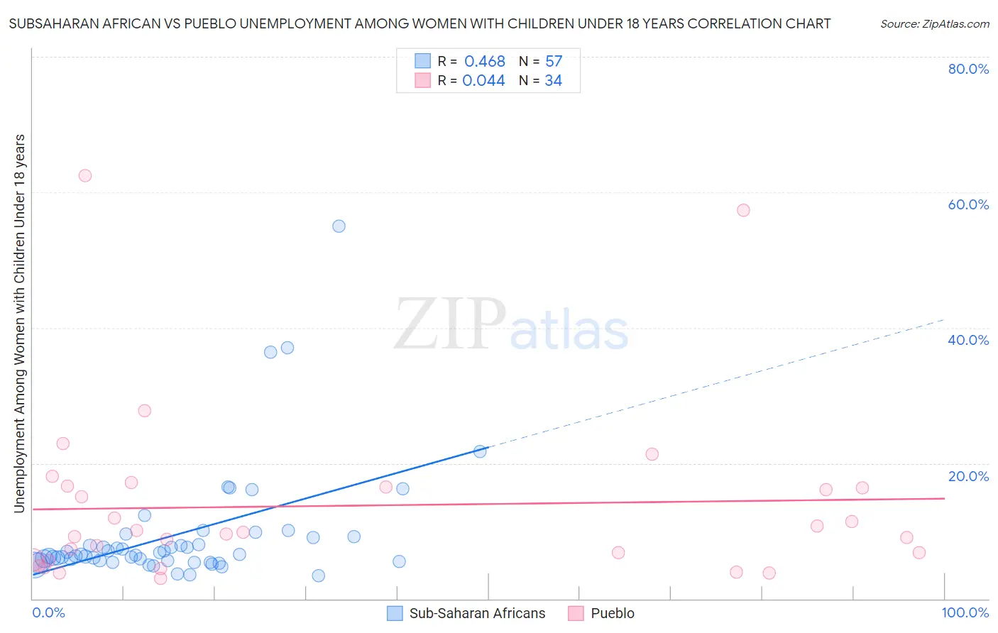 Subsaharan African vs Pueblo Unemployment Among Women with Children Under 18 years