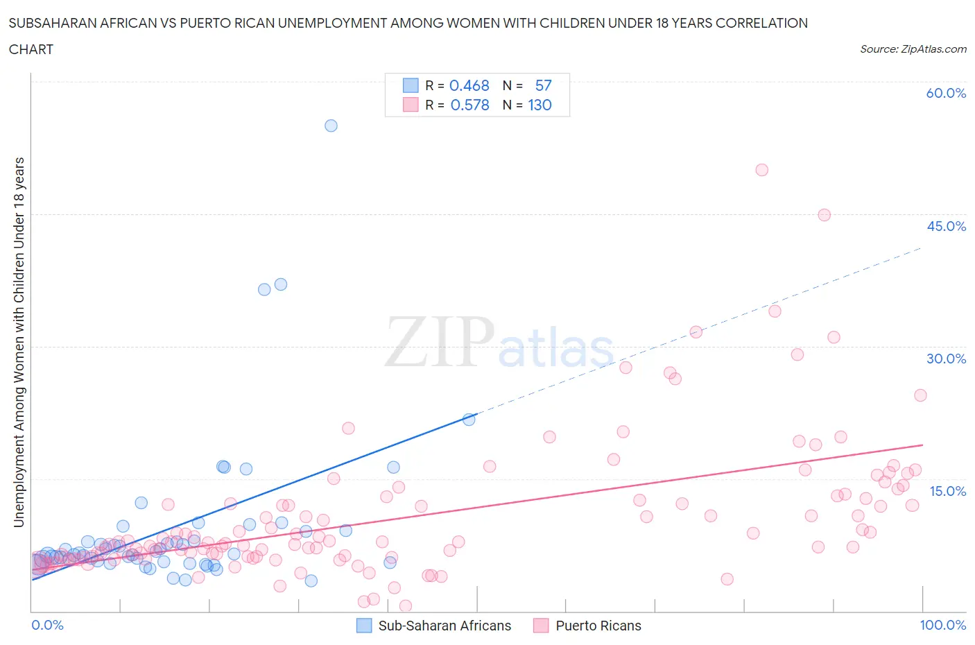 Subsaharan African vs Puerto Rican Unemployment Among Women with Children Under 18 years