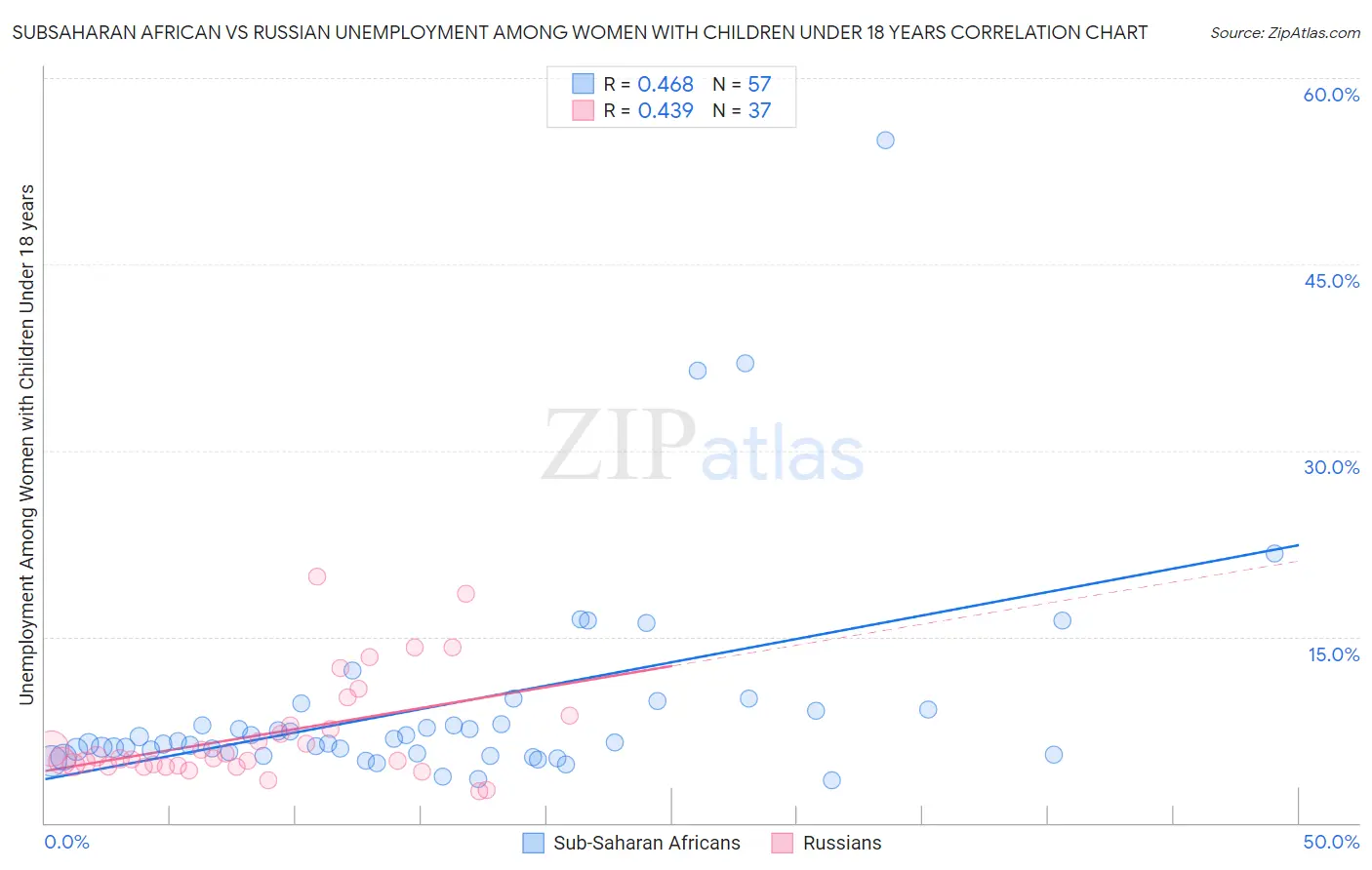 Subsaharan African vs Russian Unemployment Among Women with Children Under 18 years