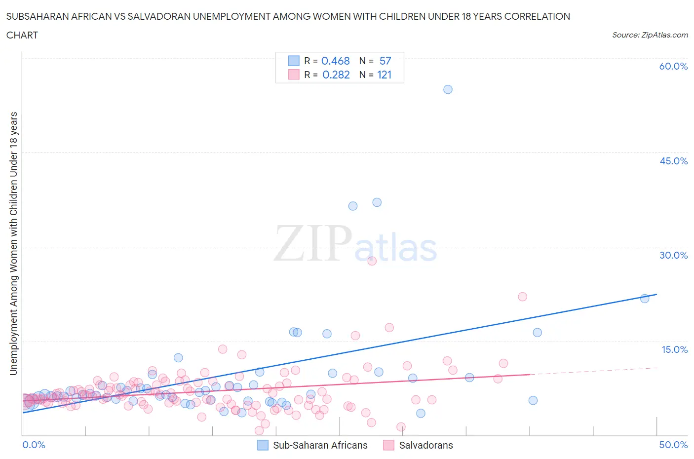 Subsaharan African vs Salvadoran Unemployment Among Women with Children Under 18 years