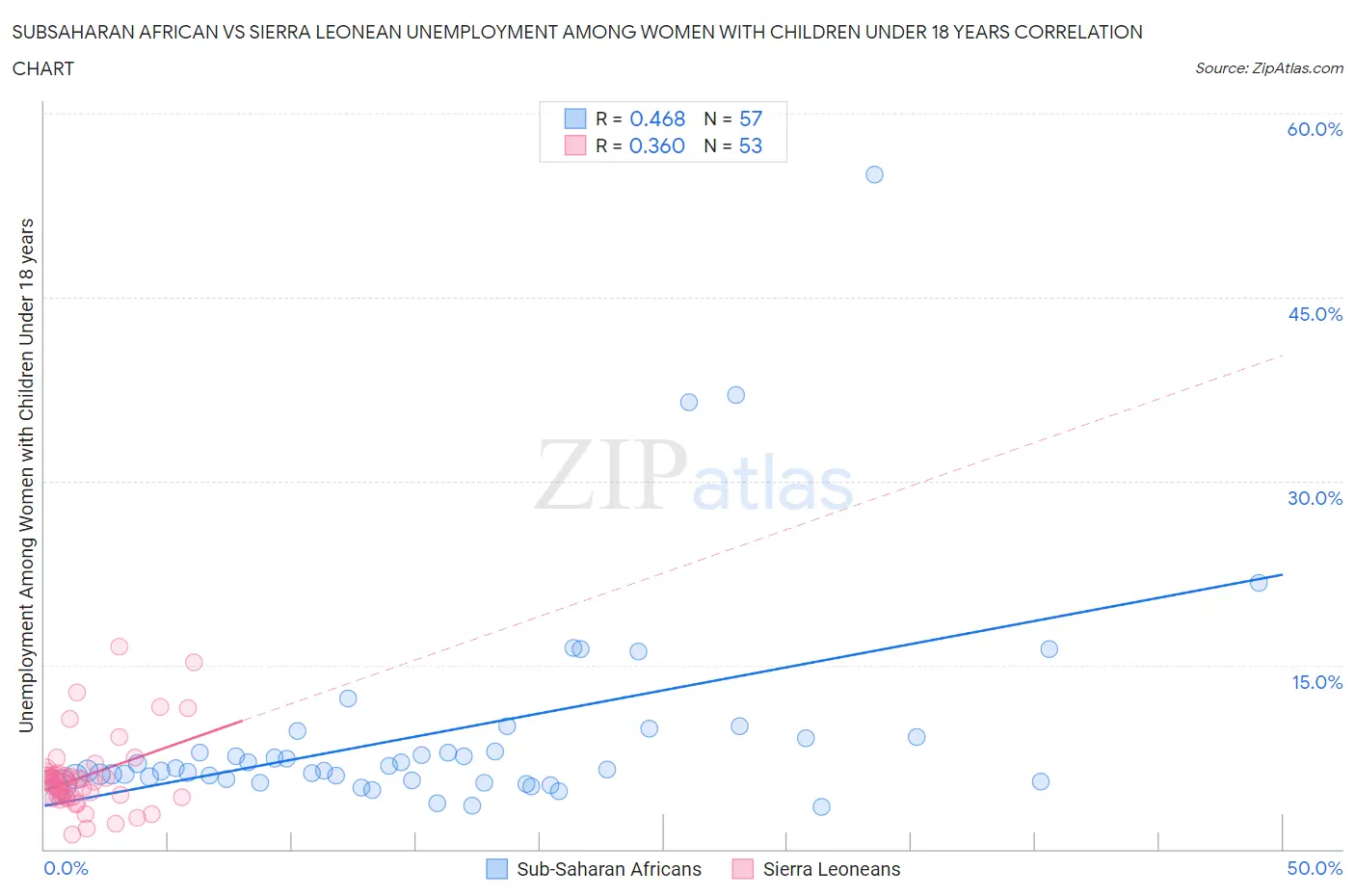 Subsaharan African vs Sierra Leonean Unemployment Among Women with Children Under 18 years