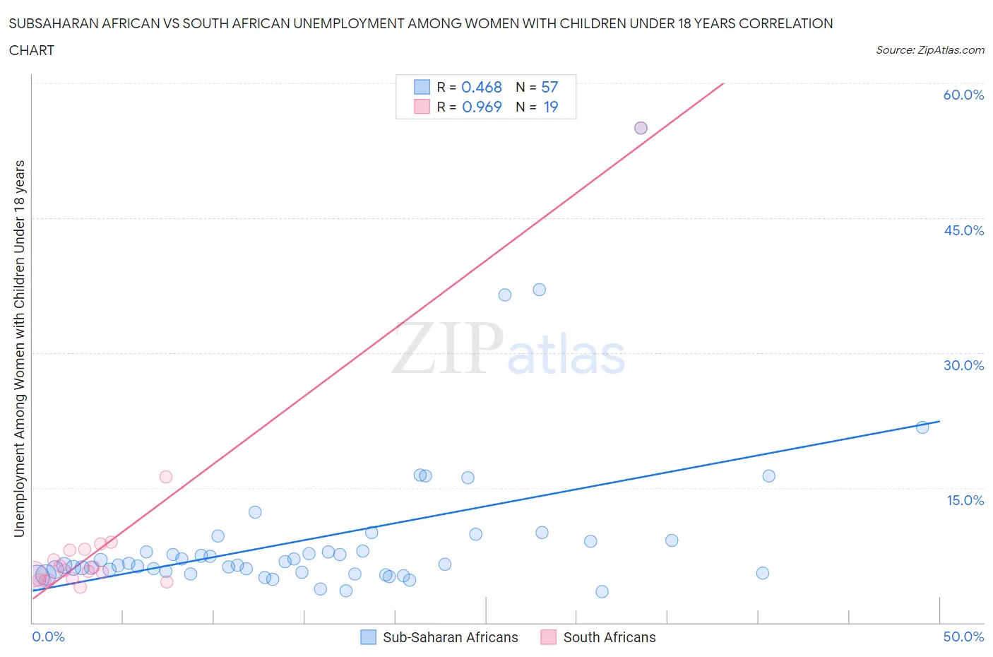 Subsaharan African vs South African Unemployment Among Women with Children Under 18 years