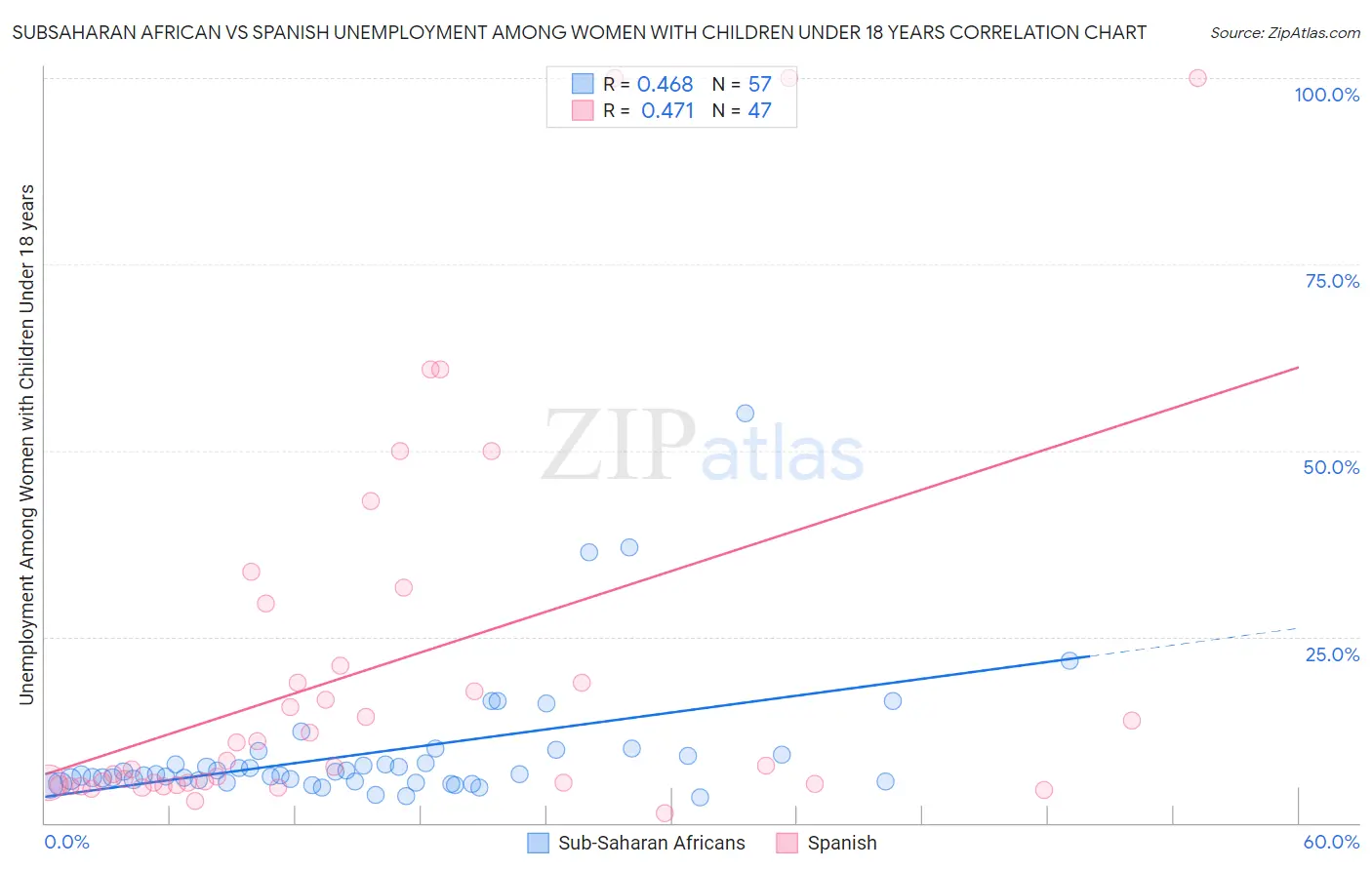 Subsaharan African vs Spanish Unemployment Among Women with Children Under 18 years