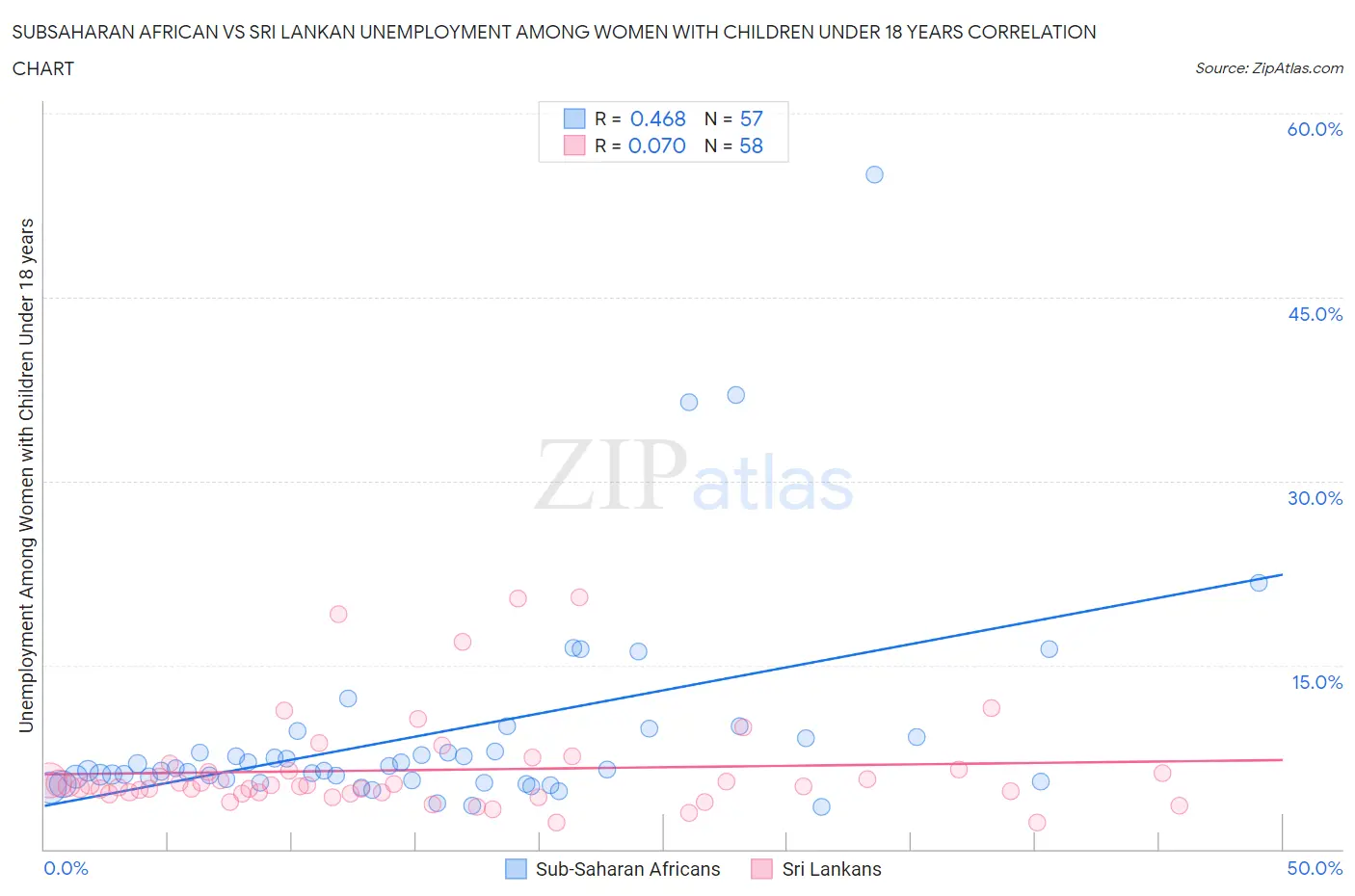 Subsaharan African vs Sri Lankan Unemployment Among Women with Children Under 18 years