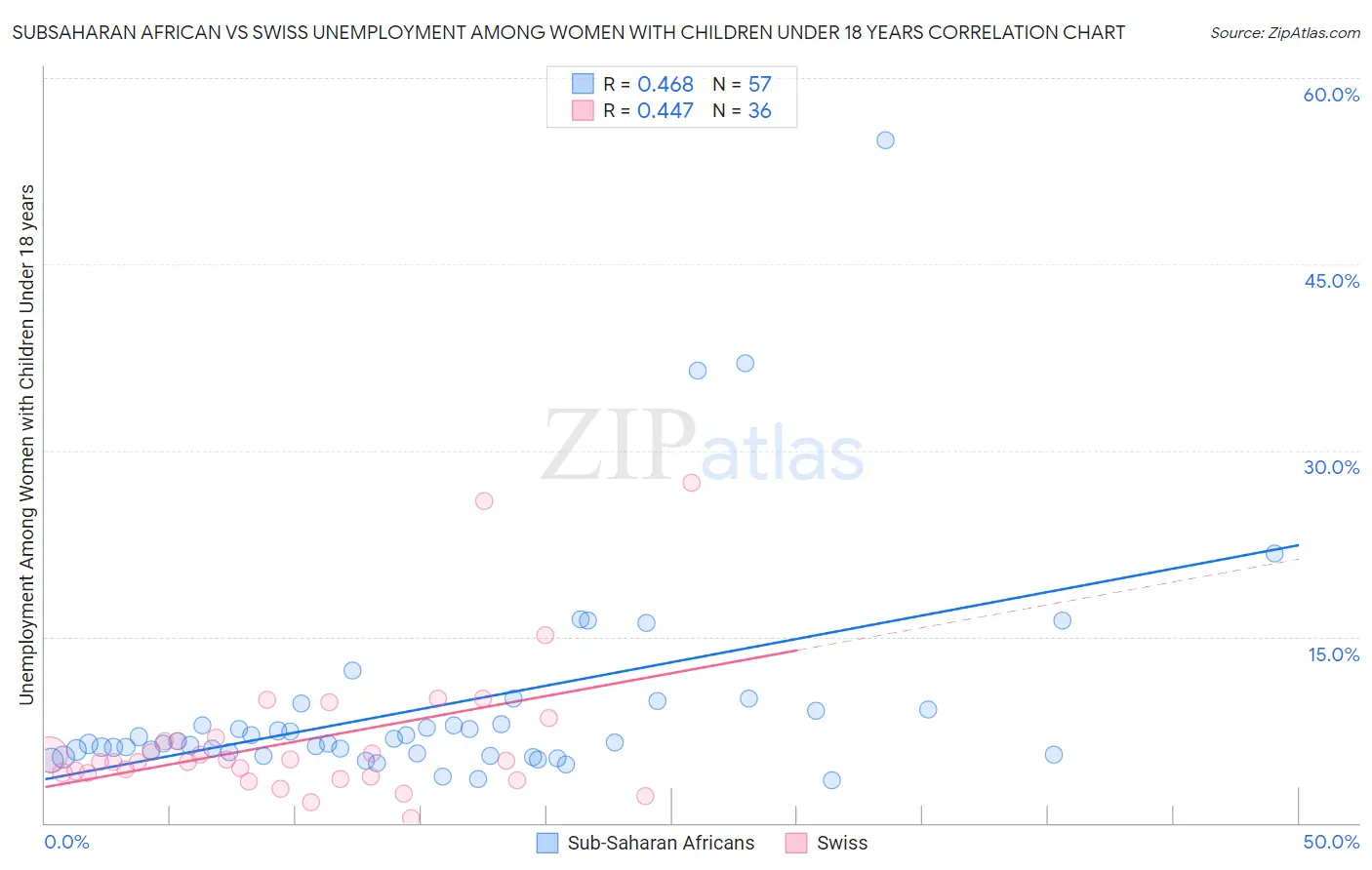 Subsaharan African vs Swiss Unemployment Among Women with Children Under 18 years