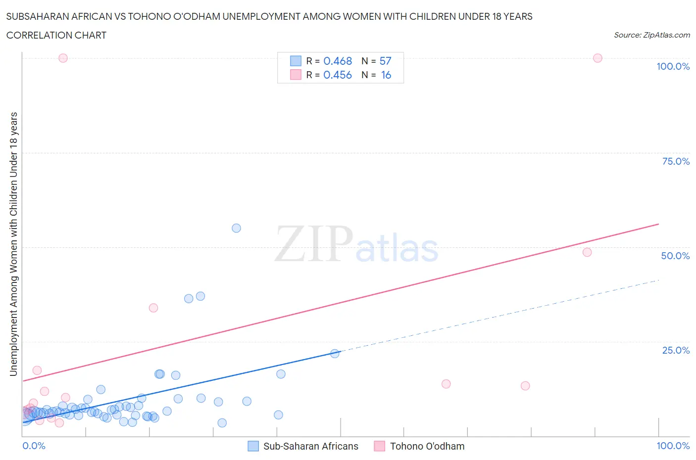 Subsaharan African vs Tohono O'odham Unemployment Among Women with Children Under 18 years