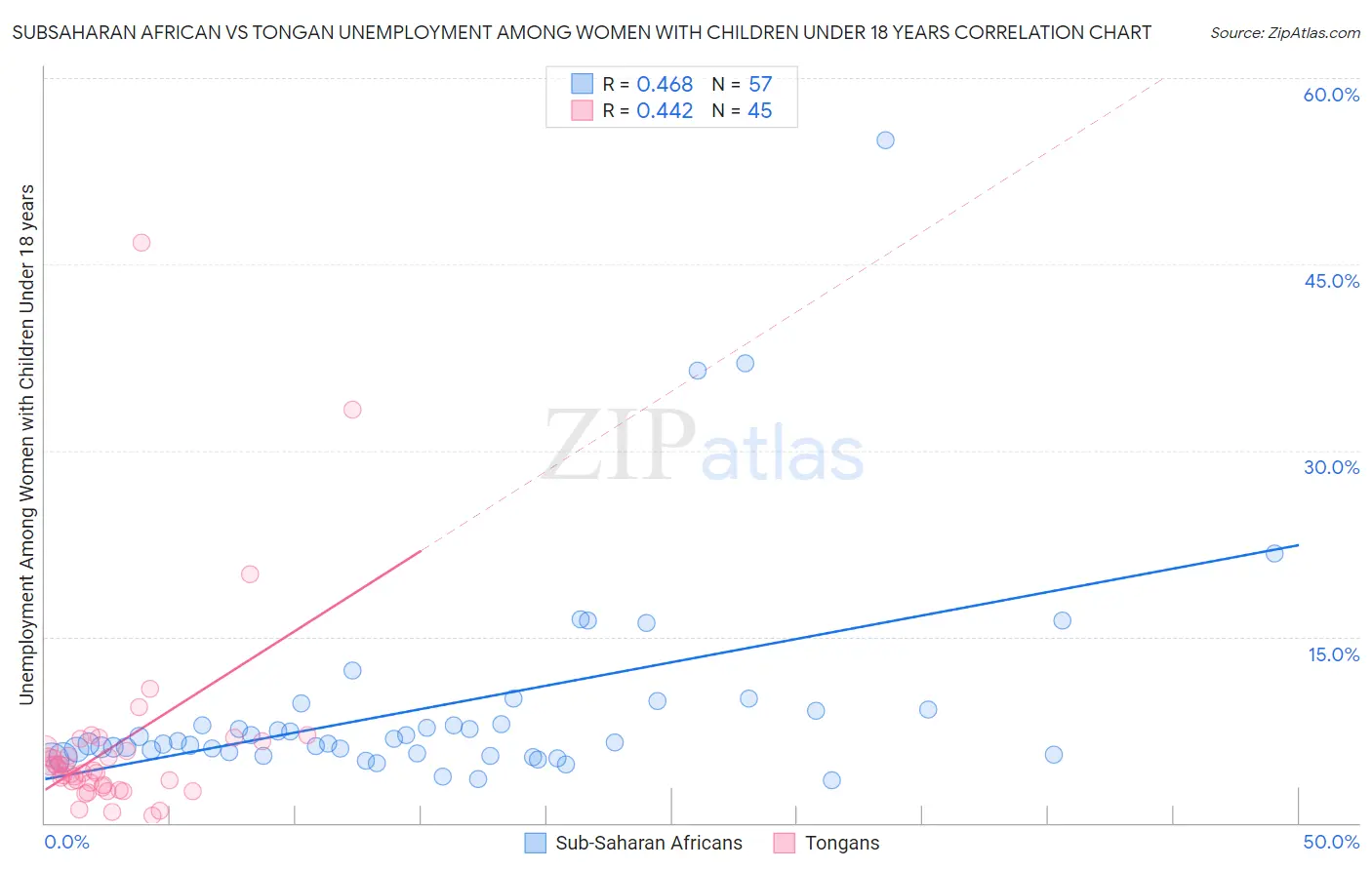 Subsaharan African vs Tongan Unemployment Among Women with Children Under 18 years