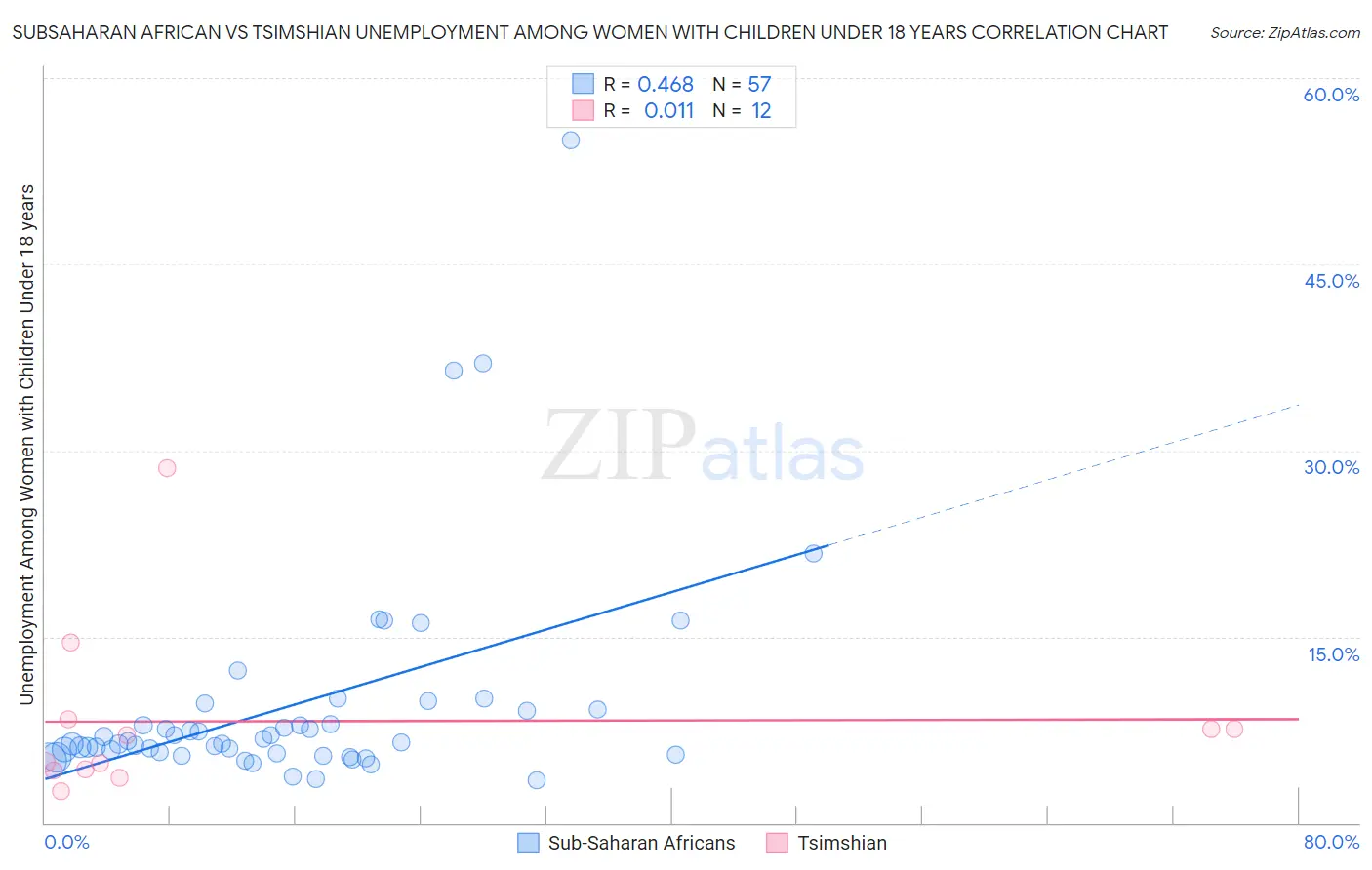 Subsaharan African vs Tsimshian Unemployment Among Women with Children Under 18 years