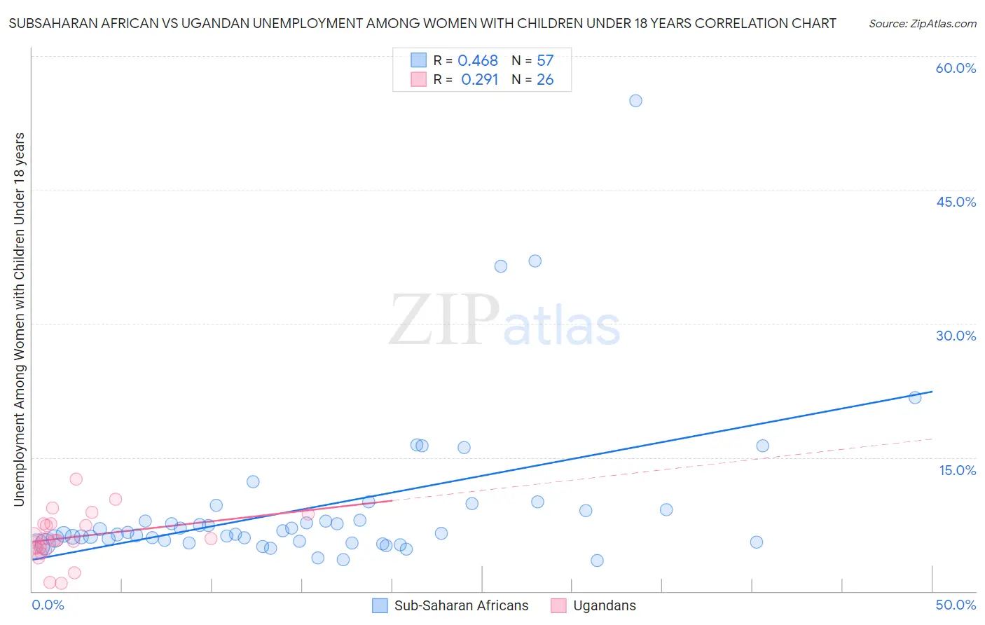 Subsaharan African vs Ugandan Unemployment Among Women with Children Under 18 years