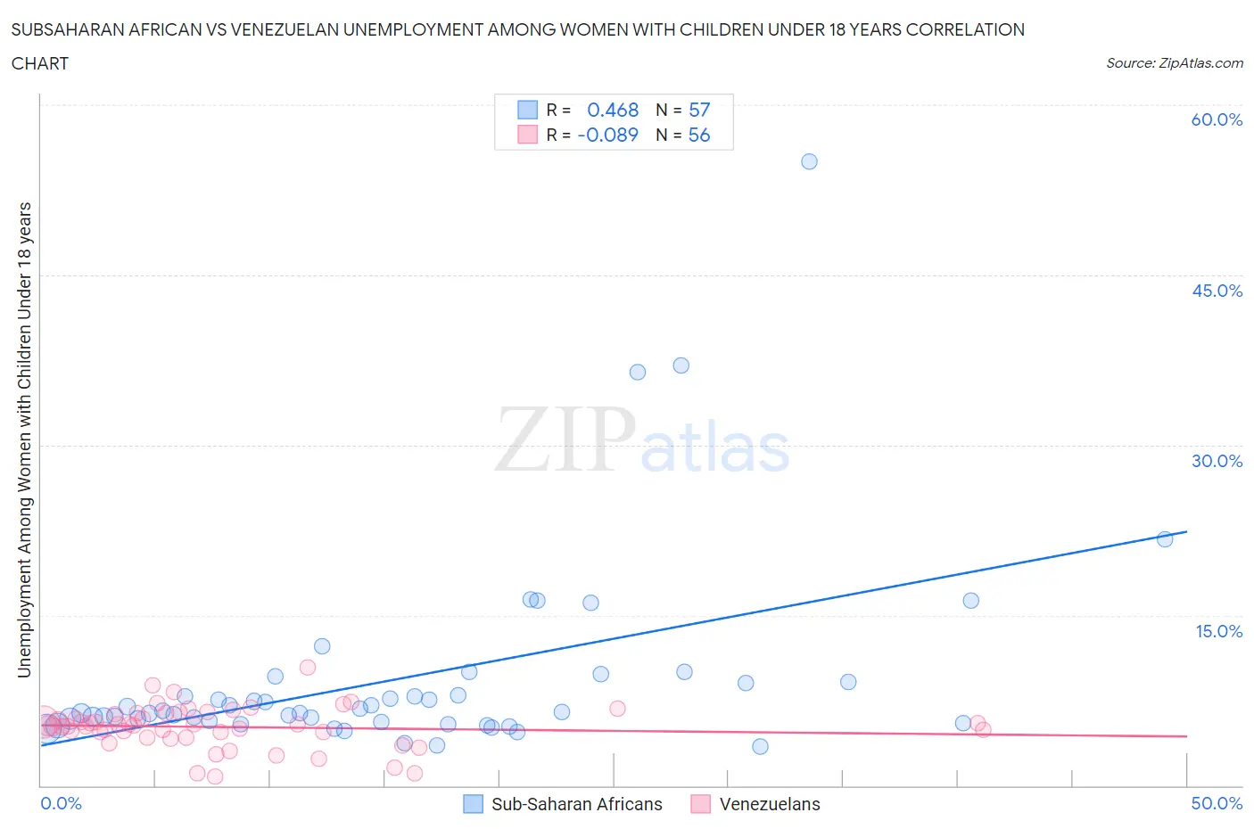 Subsaharan African vs Venezuelan Unemployment Among Women with Children Under 18 years
