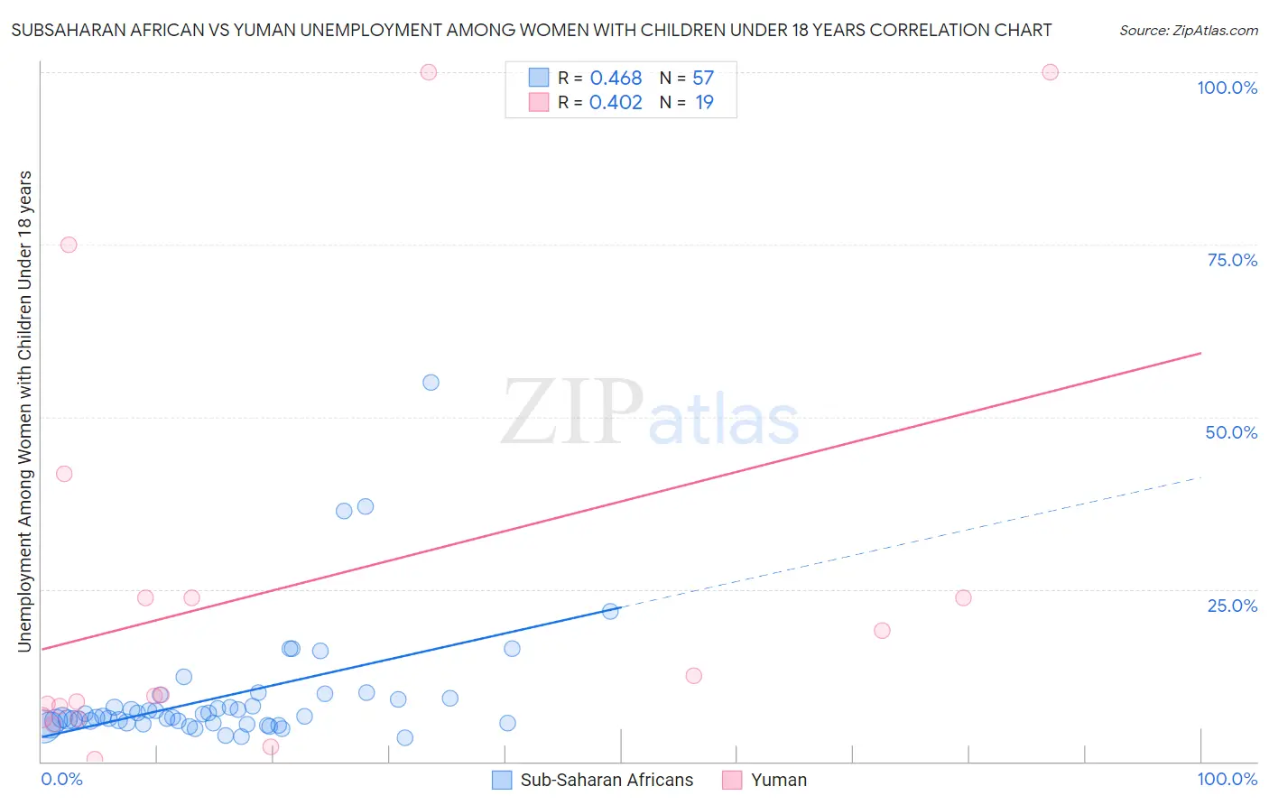 Subsaharan African vs Yuman Unemployment Among Women with Children Under 18 years