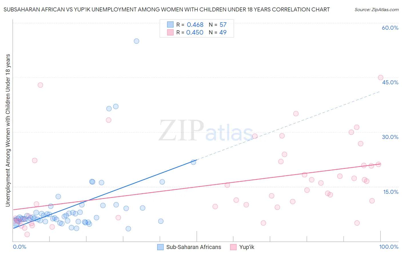 Subsaharan African vs Yup'ik Unemployment Among Women with Children Under 18 years