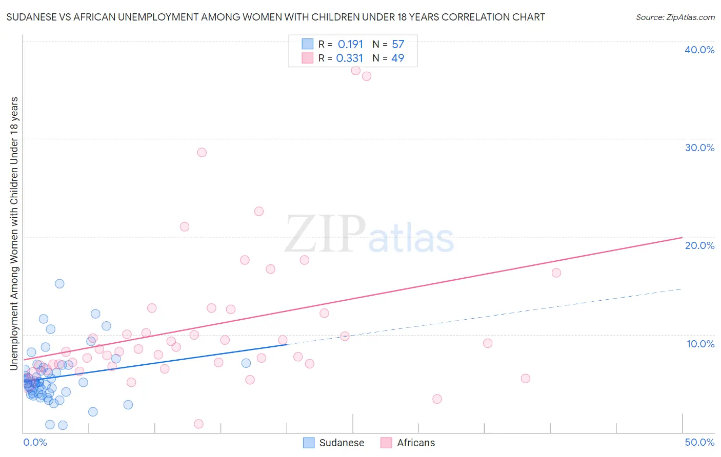 Sudanese vs African Unemployment Among Women with Children Under 18 years