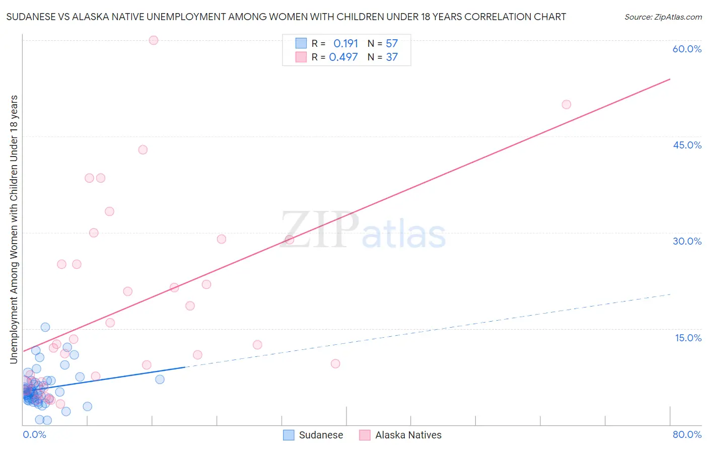 Sudanese vs Alaska Native Unemployment Among Women with Children Under 18 years