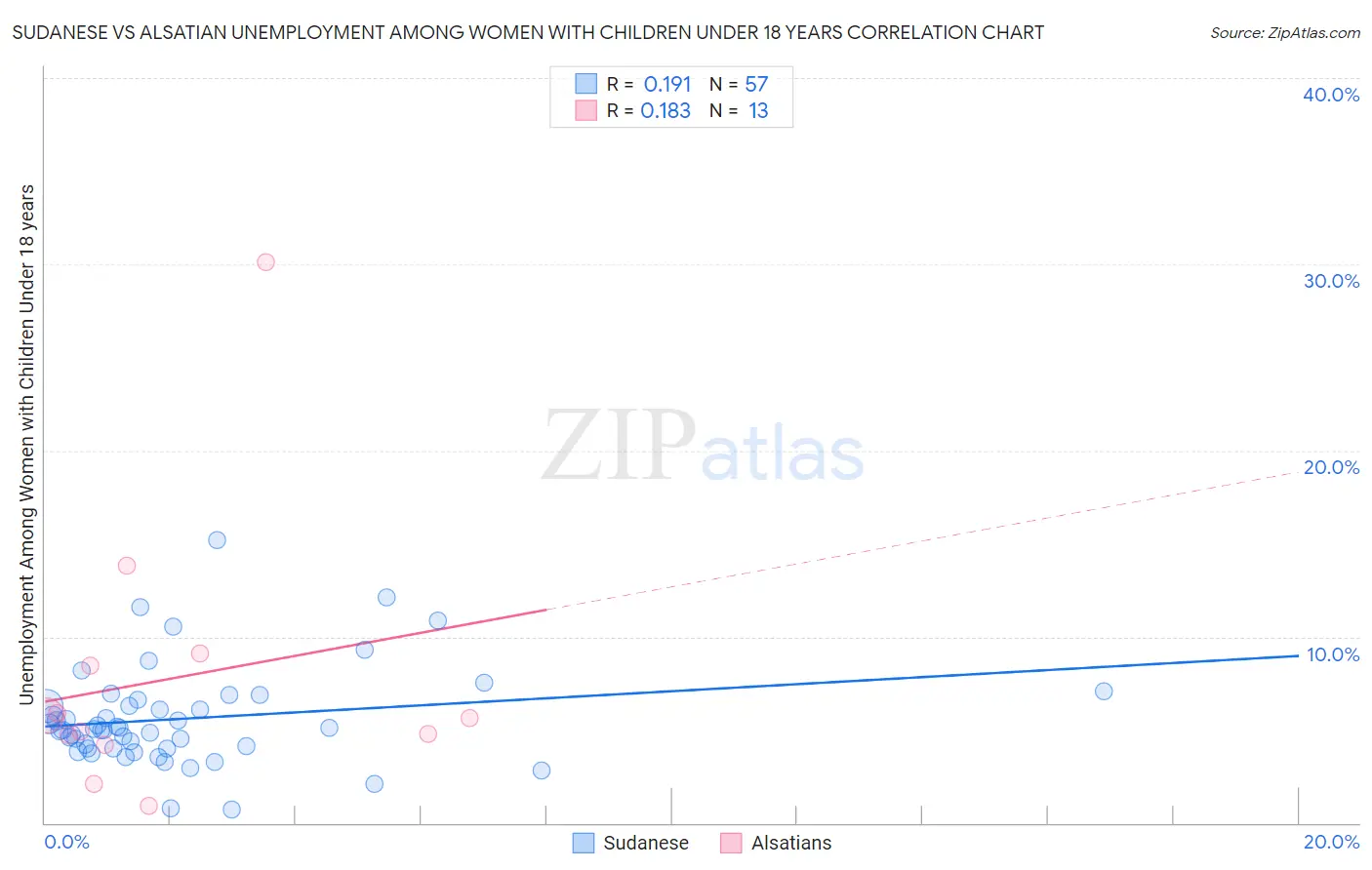 Sudanese vs Alsatian Unemployment Among Women with Children Under 18 years