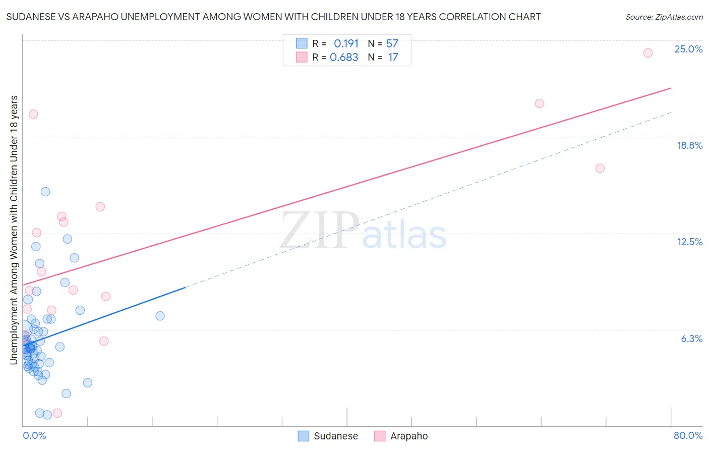 Sudanese vs Arapaho Unemployment Among Women with Children Under 18 years