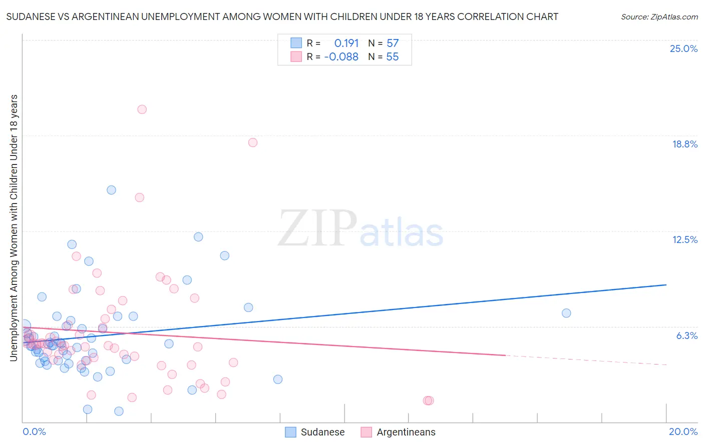Sudanese vs Argentinean Unemployment Among Women with Children Under 18 years