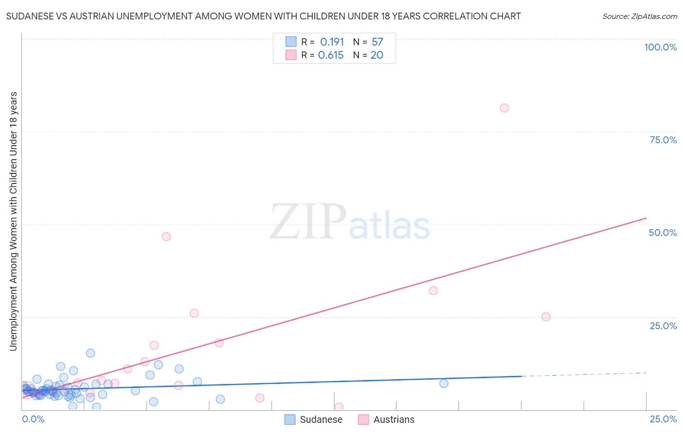 Sudanese vs Austrian Unemployment Among Women with Children Under 18 years