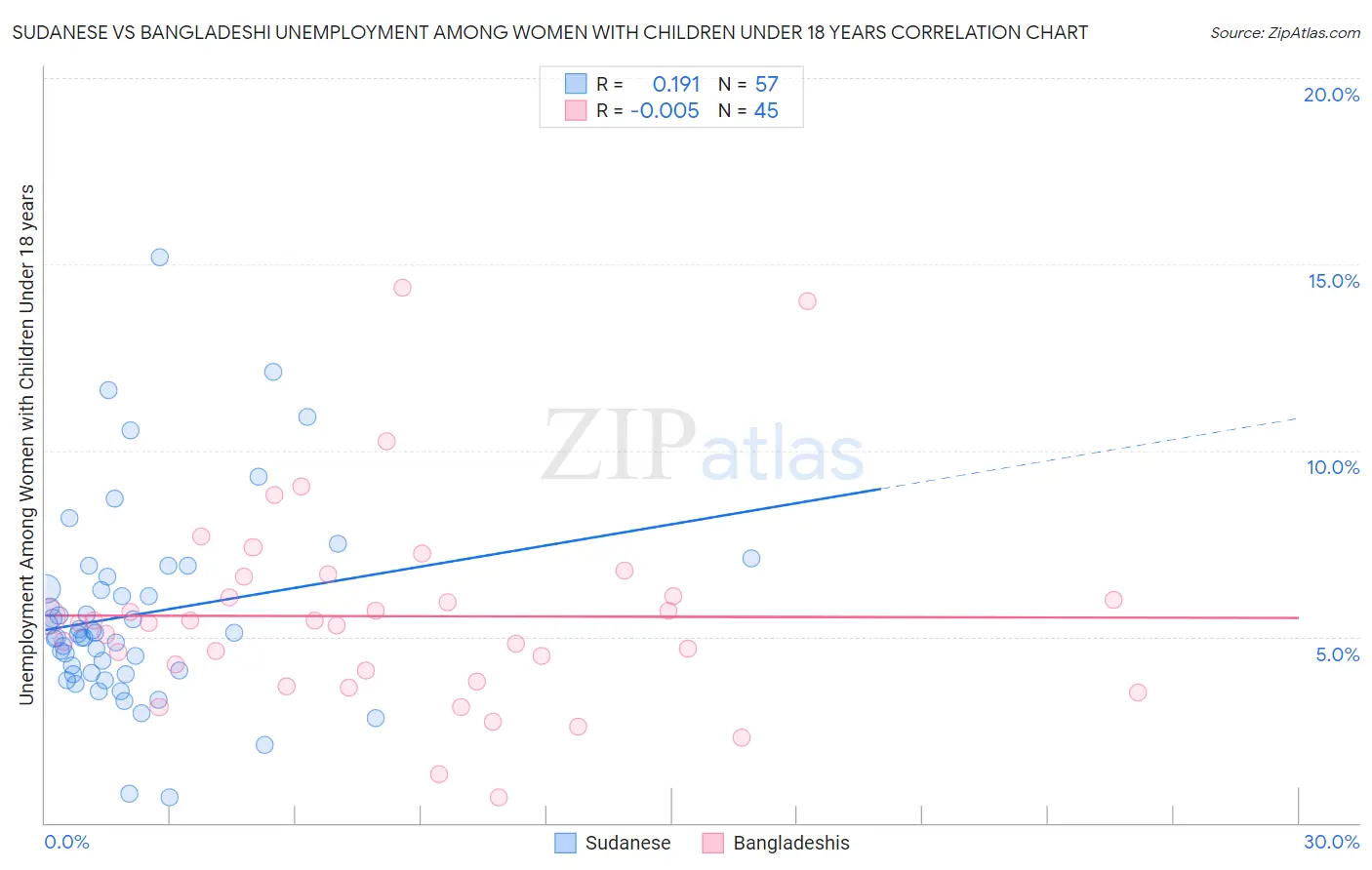 Sudanese vs Bangladeshi Unemployment Among Women with Children Under 18 years