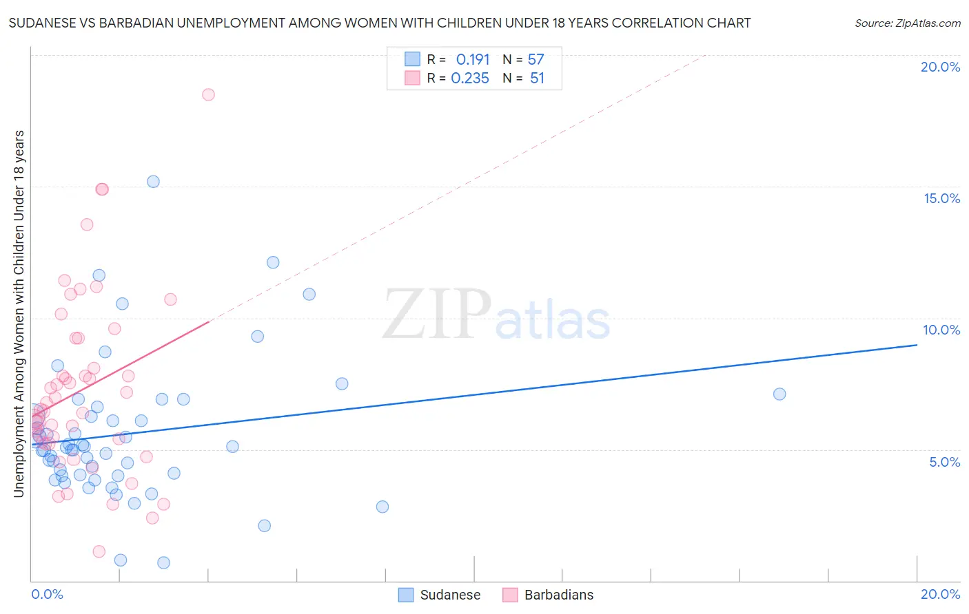 Sudanese vs Barbadian Unemployment Among Women with Children Under 18 years