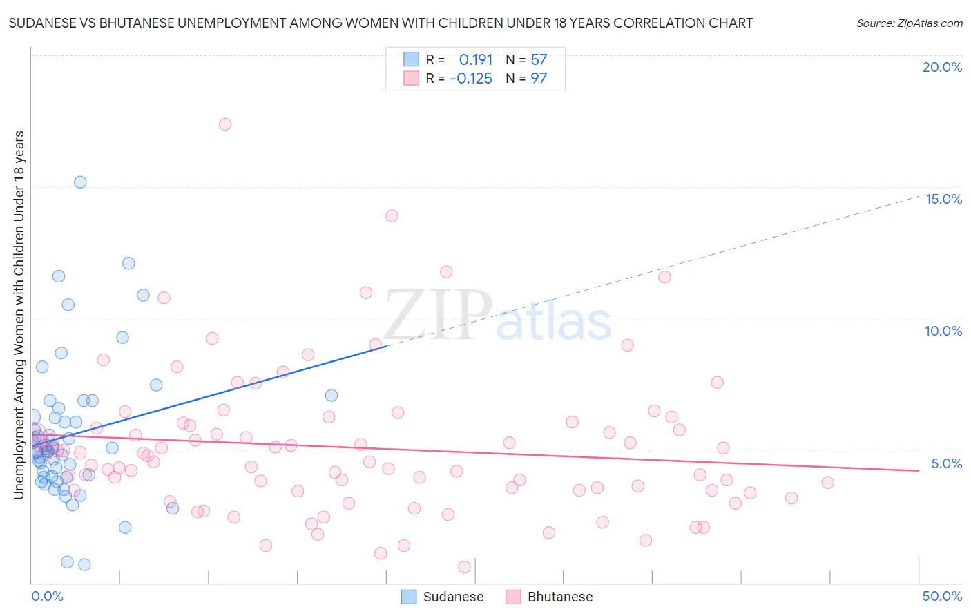 Sudanese vs Bhutanese Unemployment Among Women with Children Under 18 years