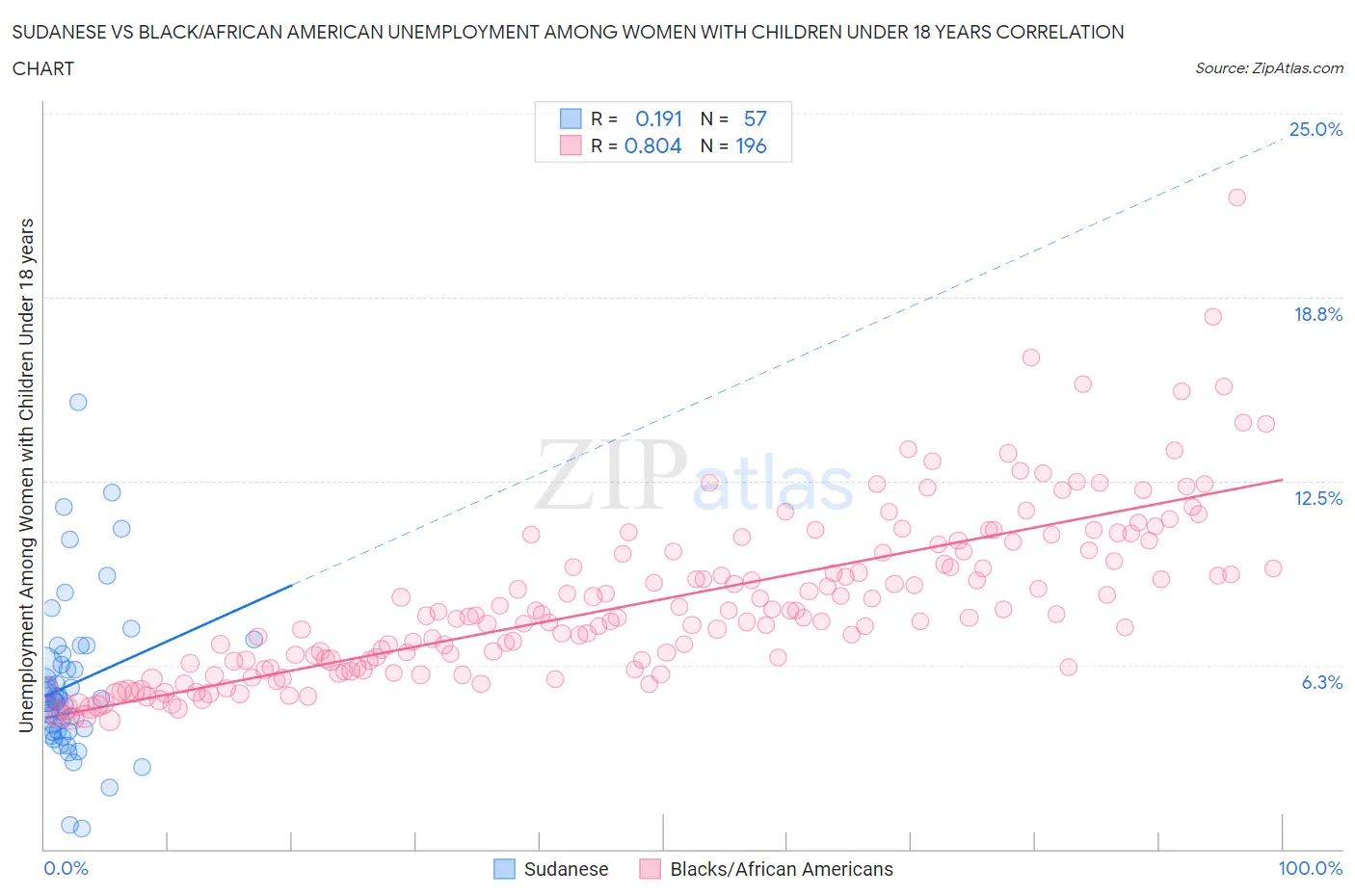 Sudanese vs Black/African American Unemployment Among Women with Children Under 18 years