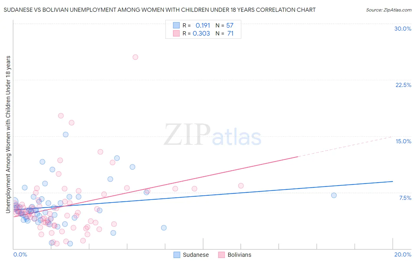 Sudanese vs Bolivian Unemployment Among Women with Children Under 18 years