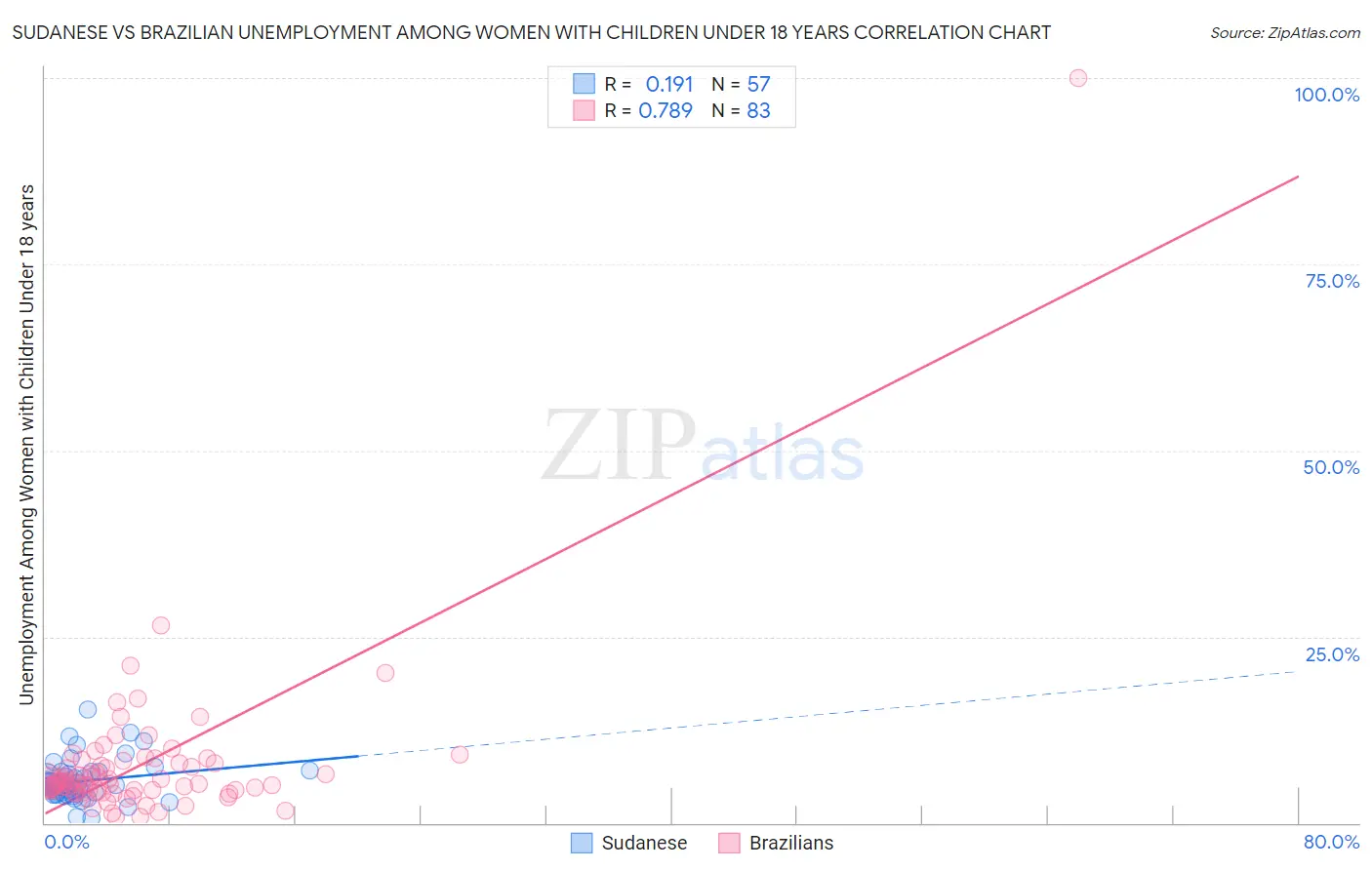 Sudanese vs Brazilian Unemployment Among Women with Children Under 18 years