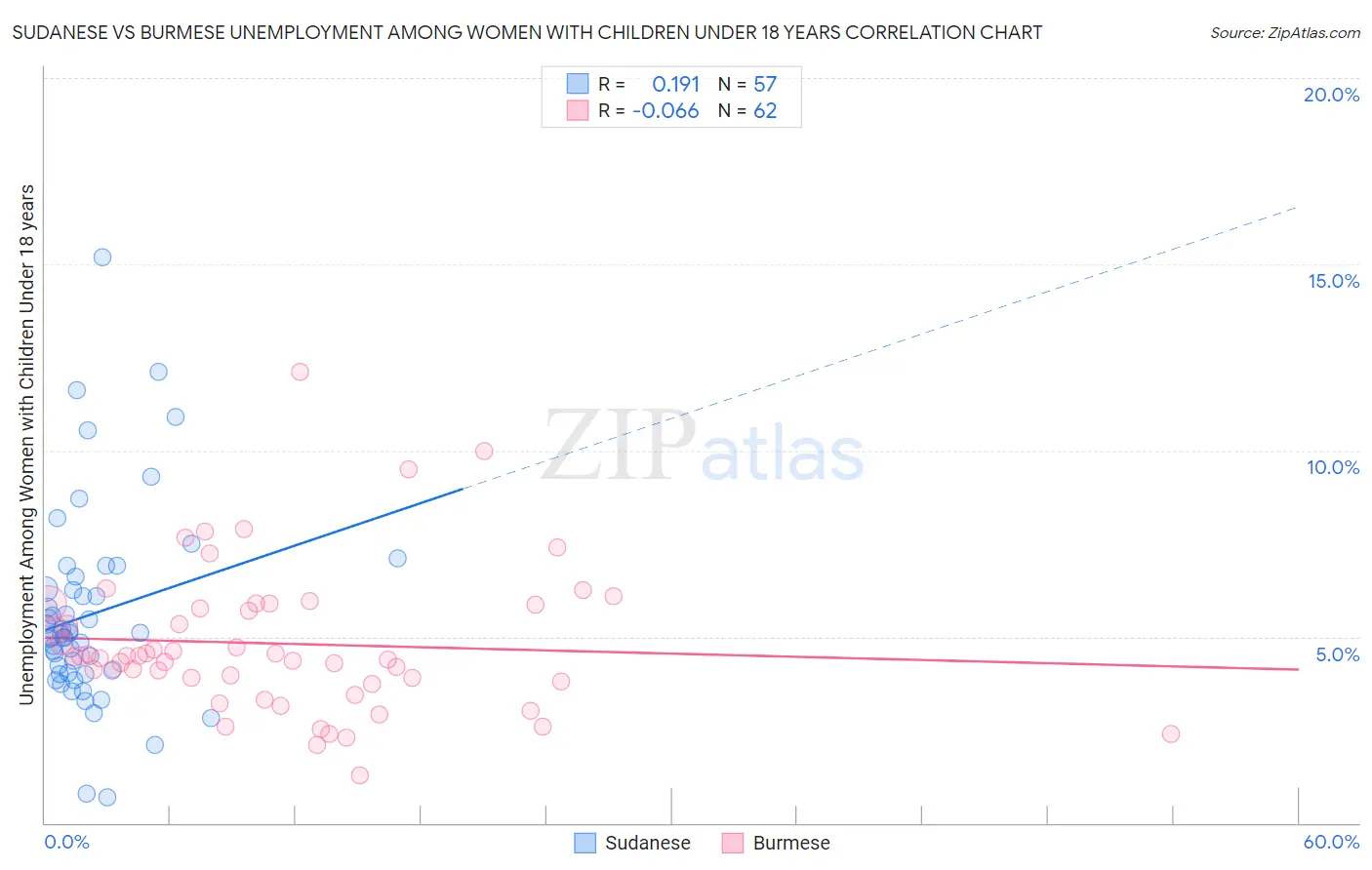 Sudanese vs Burmese Unemployment Among Women with Children Under 18 years