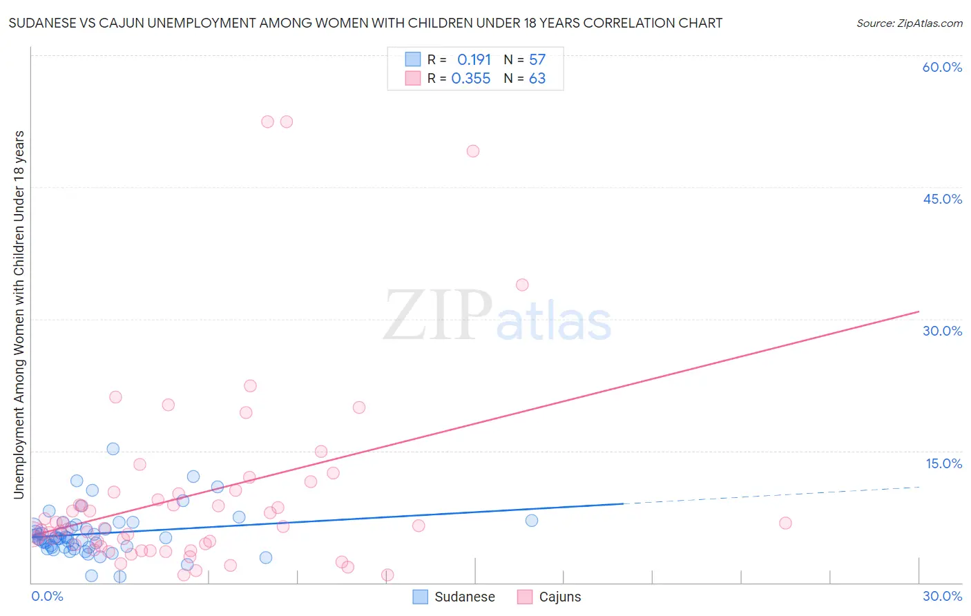 Sudanese vs Cajun Unemployment Among Women with Children Under 18 years