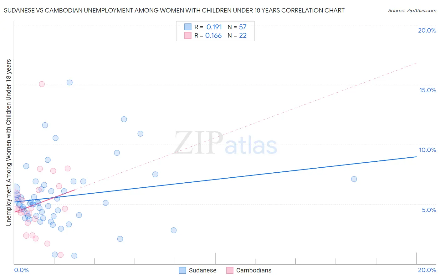 Sudanese vs Cambodian Unemployment Among Women with Children Under 18 years