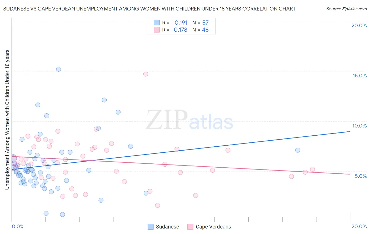 Sudanese vs Cape Verdean Unemployment Among Women with Children Under 18 years