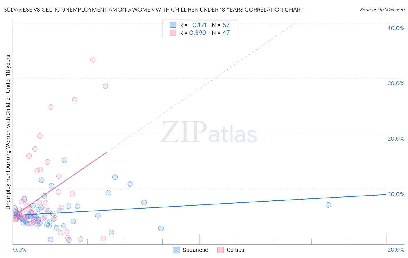 Sudanese vs Celtic Unemployment Among Women with Children Under 18 years
