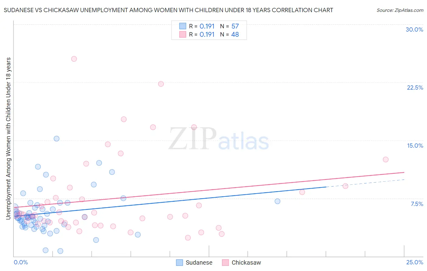 Sudanese vs Chickasaw Unemployment Among Women with Children Under 18 years