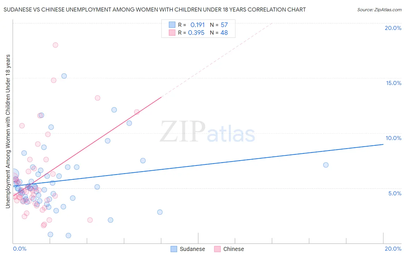 Sudanese vs Chinese Unemployment Among Women with Children Under 18 years