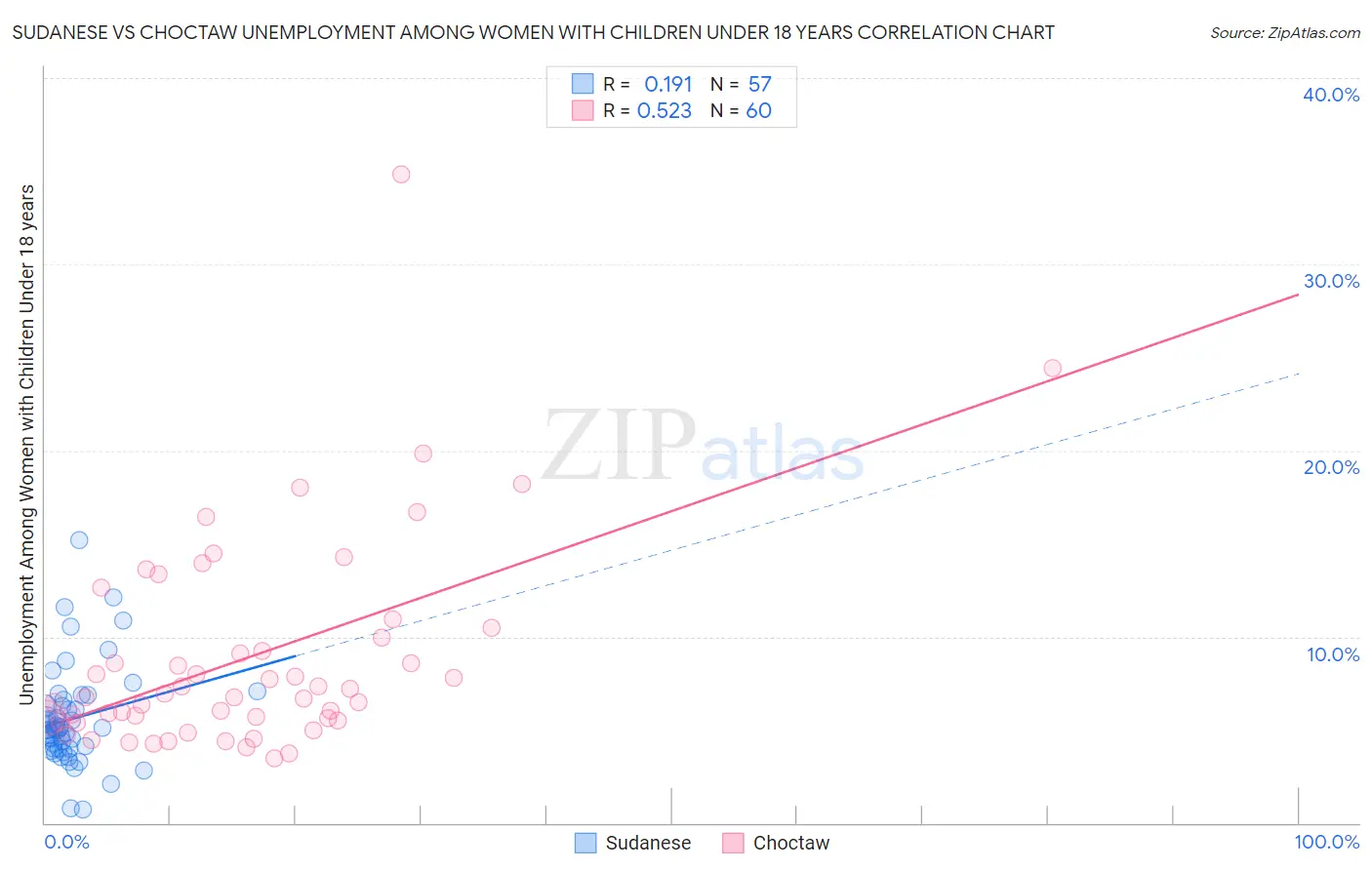 Sudanese vs Choctaw Unemployment Among Women with Children Under 18 years
