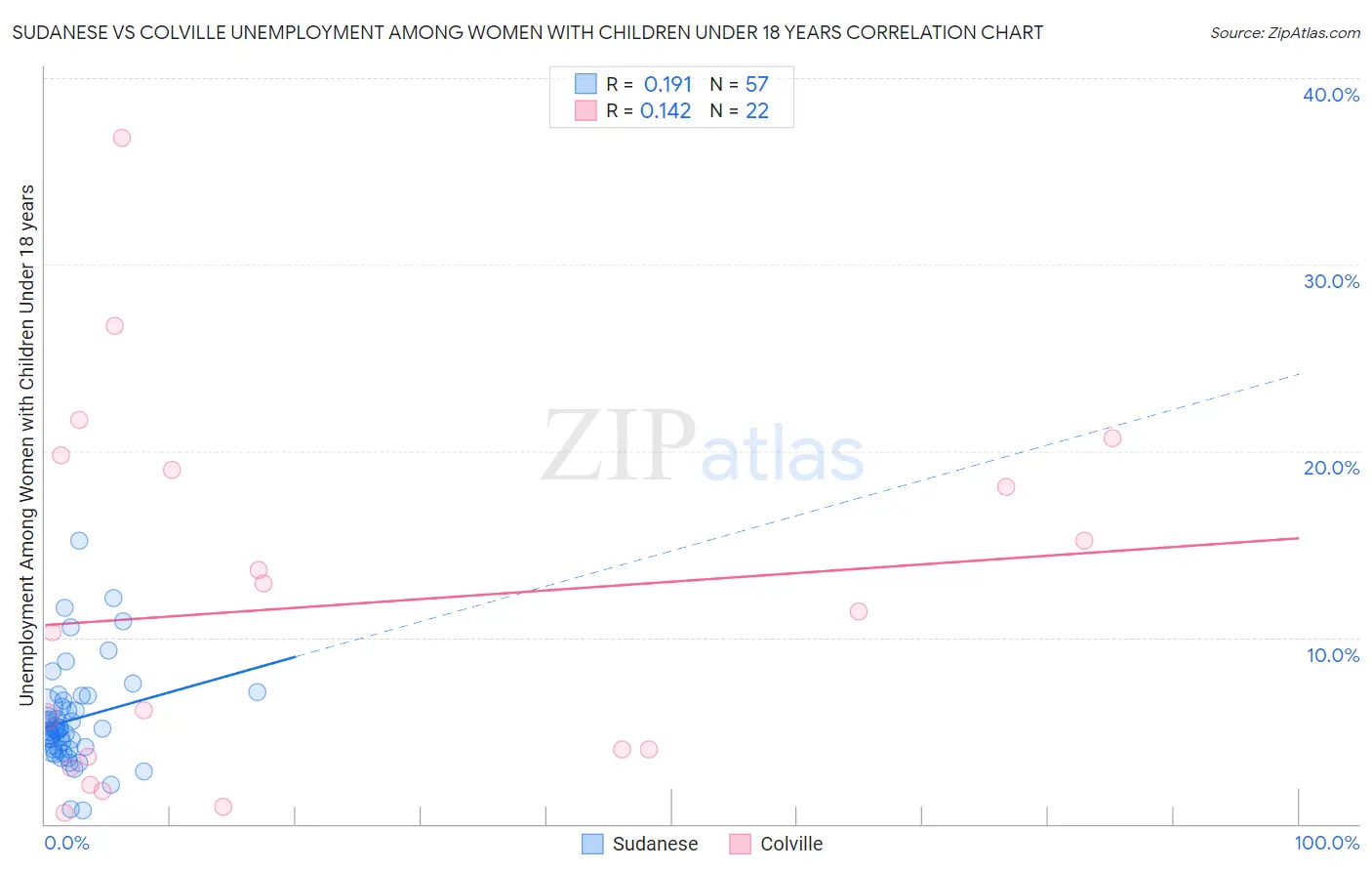 Sudanese vs Colville Unemployment Among Women with Children Under 18 years