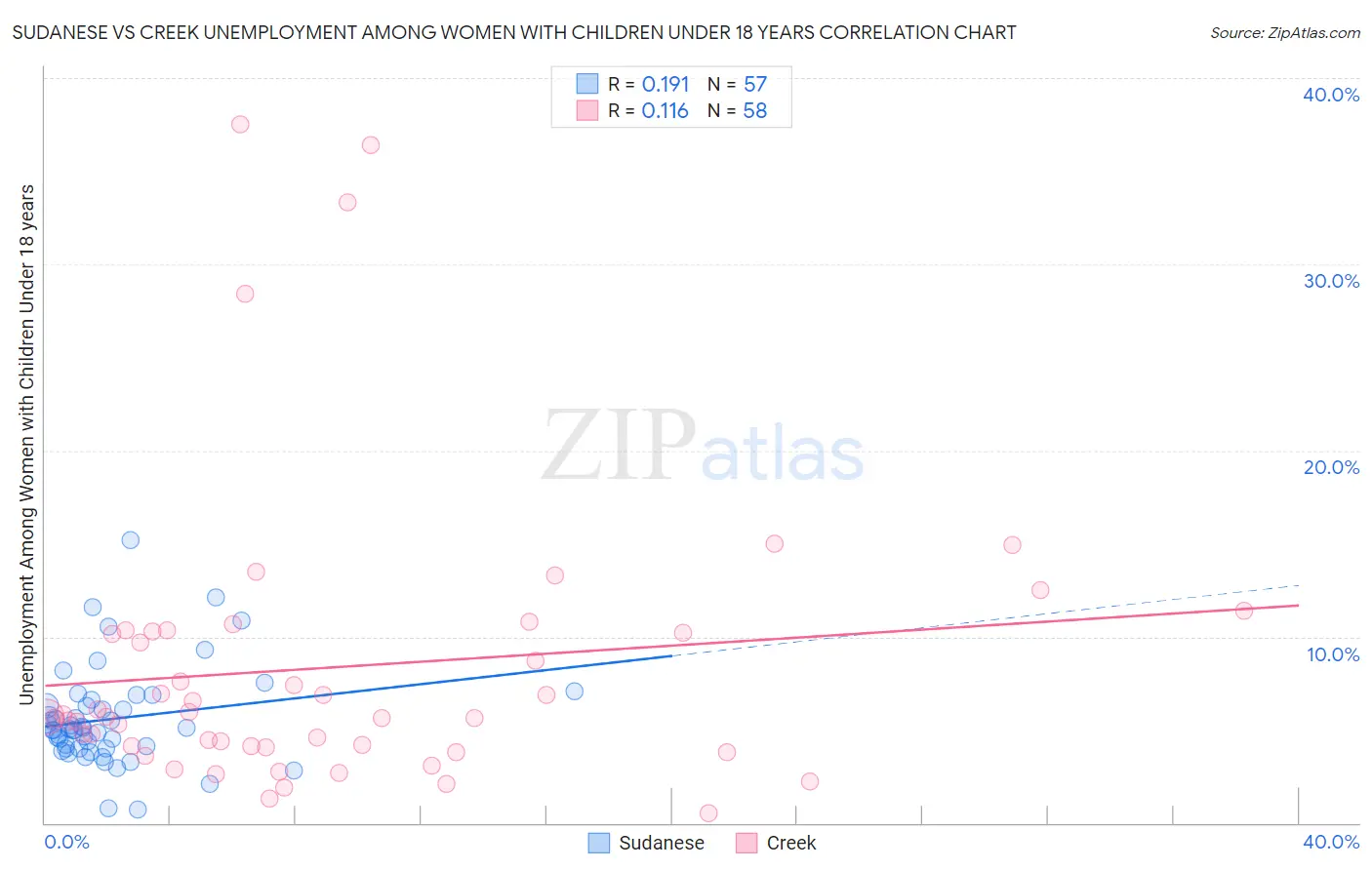 Sudanese vs Creek Unemployment Among Women with Children Under 18 years