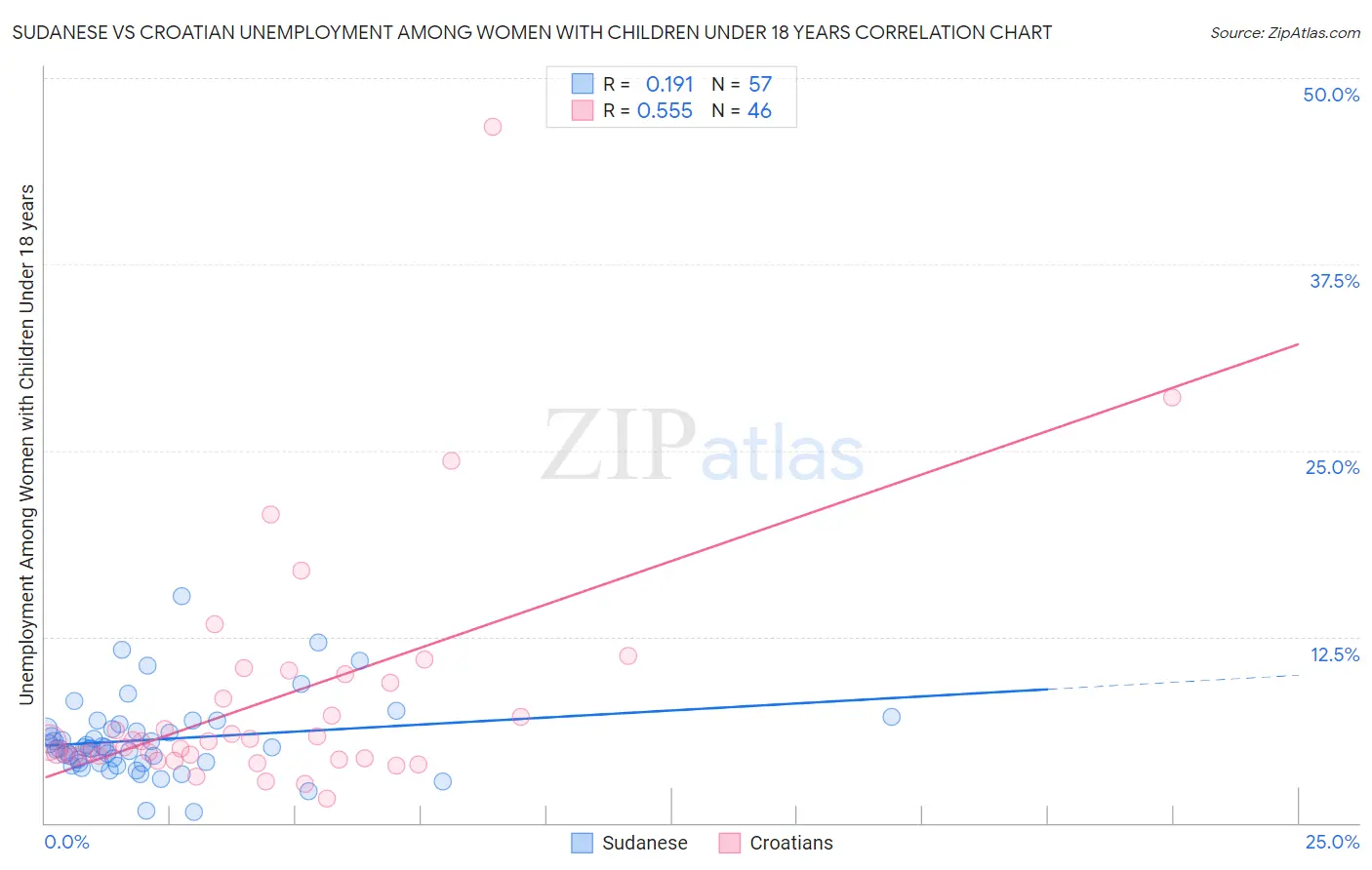 Sudanese vs Croatian Unemployment Among Women with Children Under 18 years