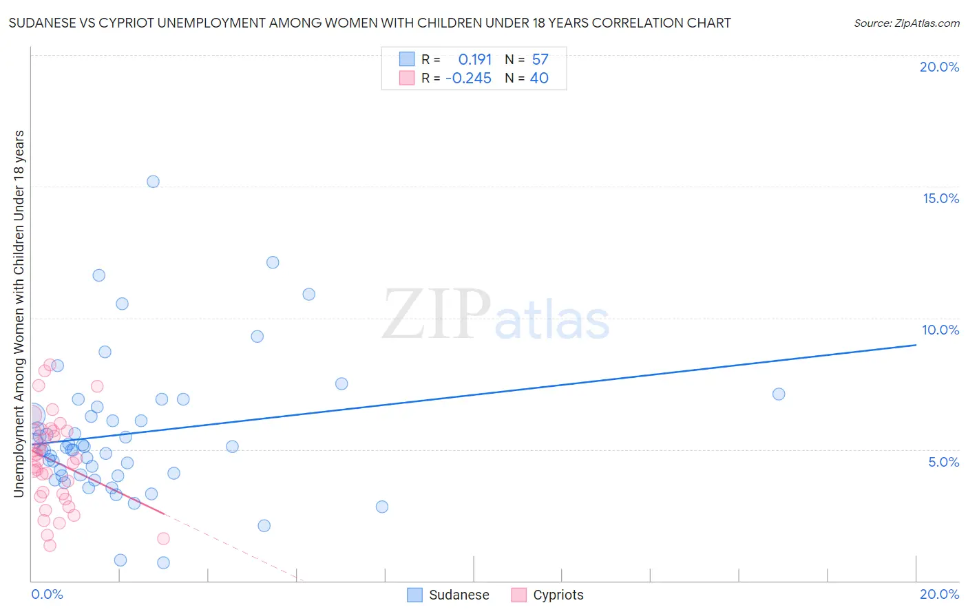 Sudanese vs Cypriot Unemployment Among Women with Children Under 18 years