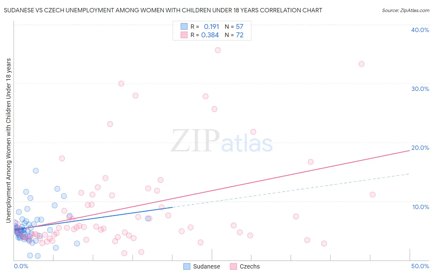 Sudanese vs Czech Unemployment Among Women with Children Under 18 years