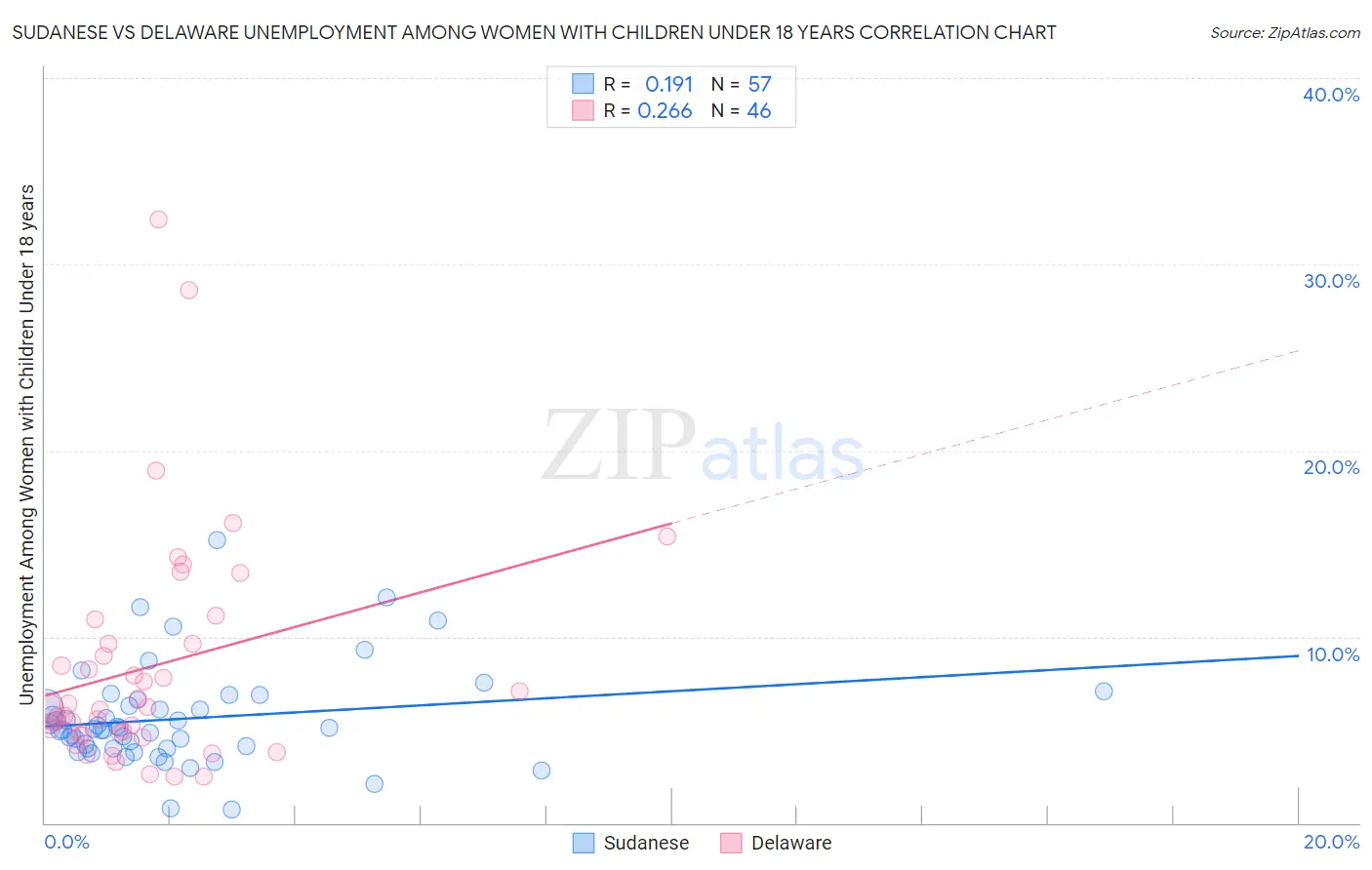 Sudanese vs Delaware Unemployment Among Women with Children Under 18 years