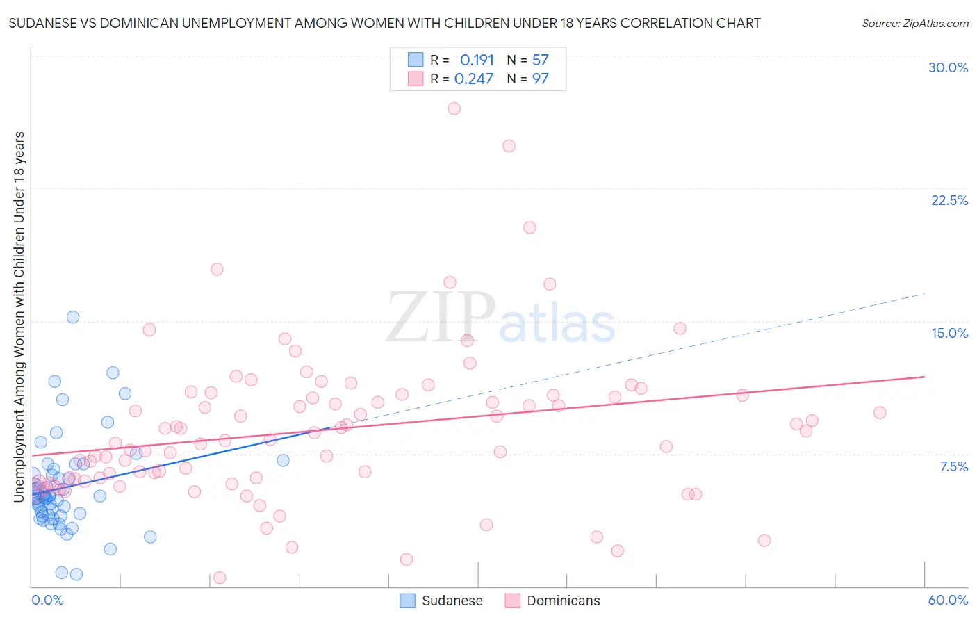 Sudanese vs Dominican Unemployment Among Women with Children Under 18 years