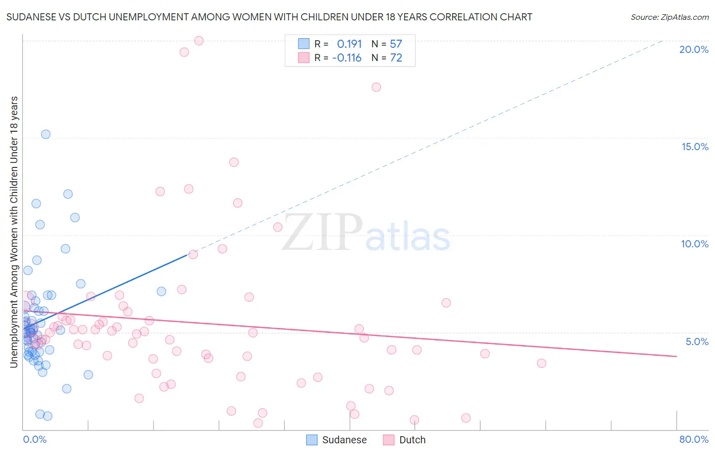 Sudanese vs Dutch Unemployment Among Women with Children Under 18 years