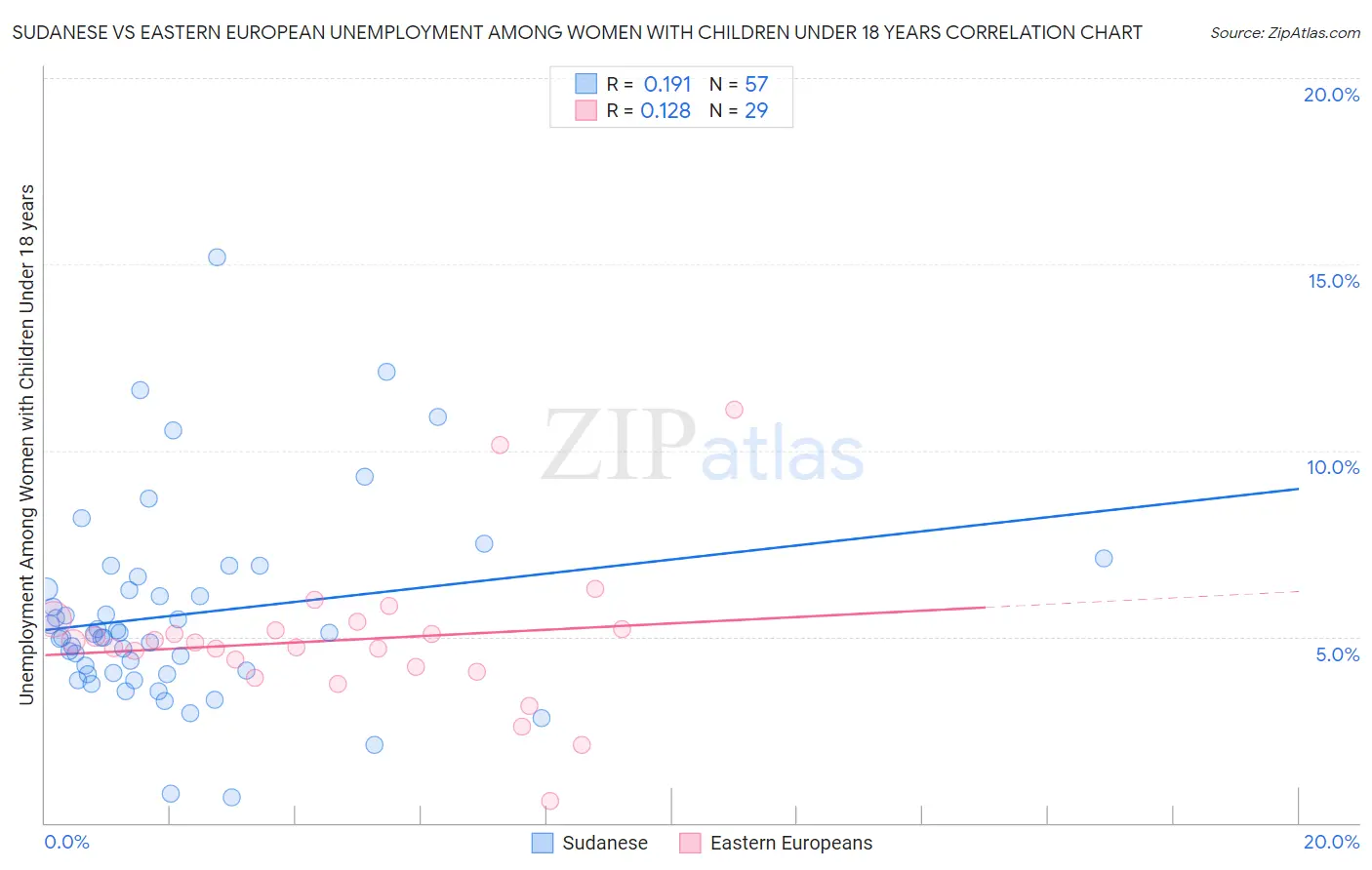 Sudanese vs Eastern European Unemployment Among Women with Children Under 18 years