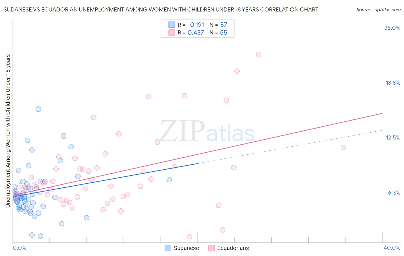 Sudanese vs Ecuadorian Unemployment Among Women with Children Under 18 years