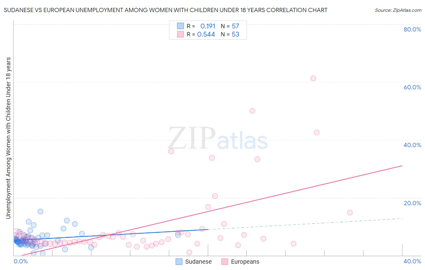Sudanese vs European Unemployment Among Women with Children Under 18 years