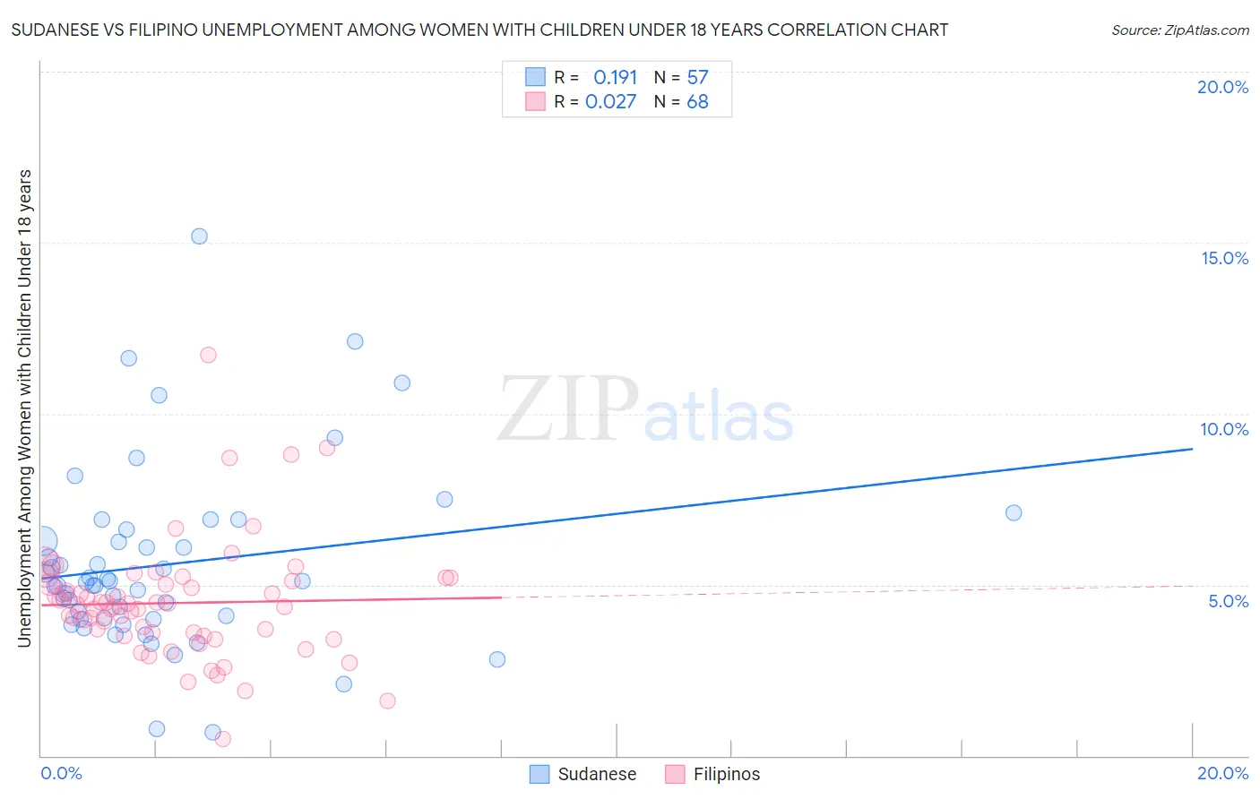 Sudanese vs Filipino Unemployment Among Women with Children Under 18 years