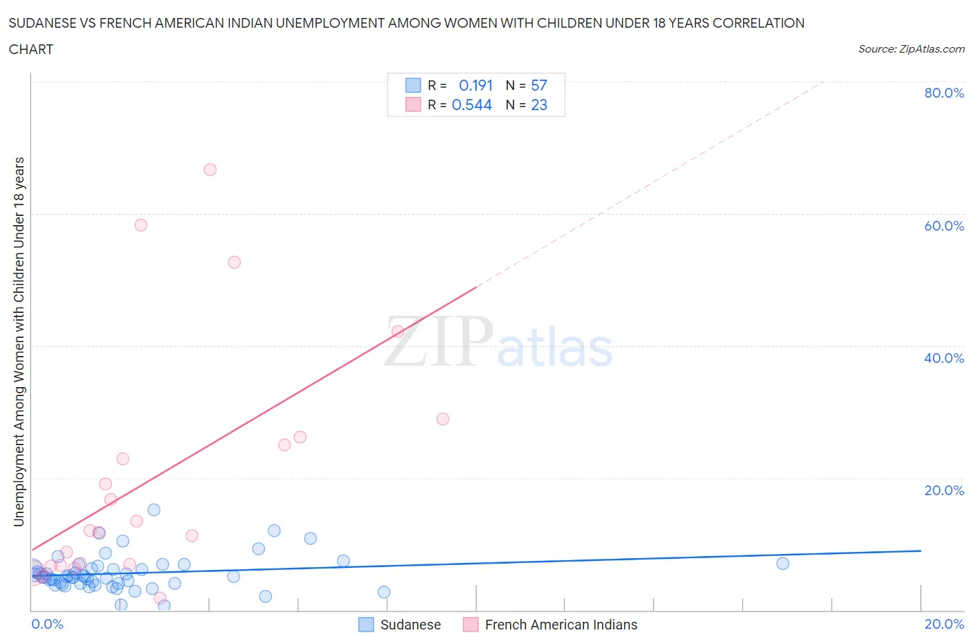 Sudanese vs French American Indian Unemployment Among Women with Children Under 18 years